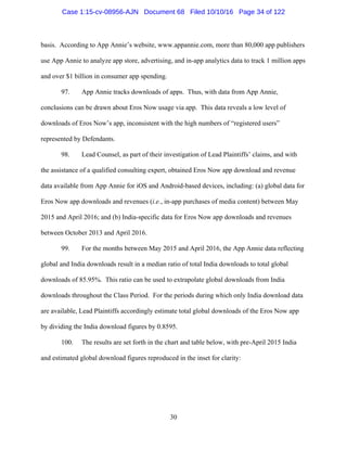 30
basis. According to App Annie’s website, www.appannie.com, more than 80,000 app publishers
use App Annie to analyze app store, advertising, and in-app analytics data to track 1 million apps
and over $1 billion in consumer app spending.
97. App Annie tracks downloads of apps. Thus, with data from App Annie,
conclusions can be drawn about Eros Now usage via app. This data reveals a low level of
downloads of Eros Now’s app, inconsistent with the high numbers of “registered users”
represented by Defendants.
98. Lead Counsel, as part of their investigation of Lead Plaintiffs’ claims, and with
the assistance of a qualified consulting expert, obtained Eros Now app download and revenue
data available from App Annie for iOS and Android-based devices, including: (a) global data for
Eros Now app downloads and revenues (i.e., in-app purchases of media content) between May
2015 and April 2016; and (b) India-specific data for Eros Now app downloads and revenues
between October 2013 and April 2016.
99. For the months between May 2015 and April 2016, the App Annie data reflecting
global and India downloads result in a median ratio of total India downloads to total global
downloads of 85.95%. This ratio can be used to extrapolate global downloads from India
downloads throughout the Class Period. For the periods during which only India download data
are available, Lead Plaintiffs accordingly estimate total global downloads of the Eros Now app
by dividing the India download figures by 0.8595.
100. The results are set forth in the chart and table below, with pre-April 2015 India
and estimated global download figures reproduced in the inset for clarity:
Case 1:15-cv-08956-AJN Document 68 Filed 10/10/16 Page 34 of 122
 