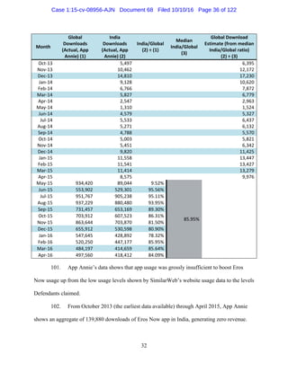 32
Month 
Global 
Downloads 
(Actual, App 
Annie) (1) 
India 
Downloads 
(Actual, App 
Annie) (2) 
India/Global
(2) ÷ (1) 
Median 
India/Global 
(3) 
Global Download 
Estimate (from median 
India/Global ratio) 
(2) ÷ (3) 
Oct‐13    5,497     6,395
Nov‐13    10,462     12,172
Dec‐13    14,810     17,230
Jan‐14    9,128     10,620
Feb‐14    6,766     7,872
Mar‐14    5,827     6,779
Apr‐14    2,547     2,963
May‐14    1,310     1,524
Jun‐14    4,579     5,327
Jul‐14    5,533     6,437
Aug‐14    5,271     6,132
Sep‐14    4,788     5,570
Oct‐14    5,003     5,821
Nov‐14    5,451     6,342
Dec‐14    9,820     11,425
Jan‐15    11,558     13,447
Feb‐15    11,541     13,427
Mar‐15    11,414     13,279
Apr‐15    8,575     9,976
May‐15  934,420  89,044 9.52%
85.95%
 
Jun‐15  553,902  529,301 95.56%  
Jul‐15  951,767  905,238 95.11%  
Aug‐15  937,229  880,480 93.95%  
Sep‐15  731,457  653,169 89.30%  
Oct‐15  703,912  607,523 86.31%  
Nov‐15  863,644  703,870 81.50%  
Dec‐15  655,912  530,598 80.90%  
Jan‐16  547,645  428,892 78.32%  
Feb‐16  520,250  447,177 85.95%  
Mar‐16  484,197  414,659 85.64%  
Apr‐16  497,560  418,412 84.09%  
101. App Annie’s data shows that app usage was grossly insufficient to boost Eros
Now usage up from the low usage levels shown by SimilarWeb’s website usage data to the levels
Defendants claimed.
102. From October 2013 (the earliest data available) through April 2015, App Annie
shows an aggregate of 139,880 downloads of Eros Now app in India, generating zero revenue.
Case 1:15-cv-08956-AJN Document 68 Filed 10/10/16 Page 36 of 122
 
