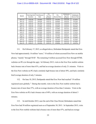35
Month
Total Avg Visit 
Duration
Total Bounce 
Rate
PCs
 Avg Visit 
Duration
PCs 
Bounce Rate
Mobileweb 
Avg Visit 
Duration
Mobileweb 
Bounce Rate
Nov‐14 0:02:58 49.68% 0:03:32 44.29% 0:01:48 61.06%
Dec‐14 0:03:07 50.02% 0:03:14 46.00% 0:02:50 59.23%
Jan‐15 0:02:35 56.19% 0:02:48 53.33% 0:02:09 61.93%
Feb‐15 0:02:46 55.43% 0:02:59 50.44% 0:02:26 63.17%
Mar‐15 0:02:59 51.00% 0:02:58 46.89% 0:02:59 58.99%
Apr‐15 0:02:23 61.03% 0:02:41 55.98% 0:01:56 68.47%
May‐15 0:02:42 56.89% 0:03:11 51.92% 0:01:56 64.66%
Jun‐15 0:02:30 52.54% 0:03:04 48.86% 0:01:44 57.61%
Jul‐15 0:02:55 42.68% 0:03:14 49.92% 0:02:31 33.22%
Aug‐15 0:03:19 37.40% 0:04:18 34.70% 0:02:01 40.93%
Sep‐15 0:03:02 42.37% 0:04:13 37.85% 0:01:38 47.69%
Oct‐15 0:03:06 43.58% 0:03:48 40.76% 0:02:01 47.93%
Nov‐15 0:02:41 55.53% 0:03:38 45.66% 0:01:32 67.26%
Dec‐15 0:02:27 54.26% 0:03:19 45.84% 0:01:30 63.67%
111. On February 17, 2015, as alleged above, Defendant Deshpande stated that Eros
Now had approximately 14 million “users,” 10 million of whom accessed Eros Now on mobile
phones, “mainly” through WAP. The remaining 4 million accessed Eros Now through HTML
websites on PCs (or through the app). In February 2015, visits to the Eros Now mobile website
had a bounce rate of more than 63%, and had an average duration of only 2½ minutes. Visits to
the Eros Now website on PCs had a similarly high bounce rate of about 50%, and had a similarly
brief average duration of only 3 minutes.
112. On June 10, 2015, Deshpande stated that Eros Now had reached “19 million
registered users globally.” During that month, visits to the Eros Now mobile website had a
bounce rate of more than 57%, with an average duration of less than 2 minutes. Visits to the
Eros Now website on PCs had a bounce rate of 49%, with an average duration of about 3
minutes.
113. In mid-October 2015, near the end of the Class Period, Defendants stated that
Eros Now had 30 million registered users as of September 30, 2015. In September 2015, visits
to the Eros Now mobile websites had a bounce rate of more than 47%, and had an average
Case 1:15-cv-08956-AJN Document 68 Filed 10/10/16 Page 39 of 122
 