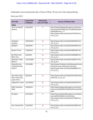 42
independent sources demonstrate that, of those 64 films, 20 were not in fact released during
fiscal year 2015:
Film Title 
Actual Date  
of Release 
Released by 
Eros in FY 2015 
Sources of Release Date 
HINDI          
18.11 A Code Of 
Secrecy 
6/13/2014  Y  http://www.bollywoodhungama.com/movie
micro/cast/id/740385/18.11%20(A%20code%
20of%20Secrecy...!);  
http://www.imdb.com/title/tt5776918/?ref_
=fn_al_tt_1 
Amdavad 
Junction 
10/25/2013  N  http://www.imdb.com/title/tt4643782/?ref_
=fn_al_tt_1 
Badlapur  2/20/2015  Y  http://www.imdb.com/title/tt3678782/?ref_
=fn_al_tt_1 
Bazaar E Husn  7/18/2014  Y  http://www.imdb.com/title/tt3854246/?ref_
=fn_al_tt_1 
Bin Phere Free 
Mein Tere 
5/3/2013  N  http://www.imdb.com/title/tt3260588/?ref_
=fn_al_tt_1 
Bolo Ram ("Bolo 
Raam") 
12/31/2009  N  http://www.imdb.com/title/tt1584917/?ref_
=fn_al_tt_1 
Chand Ke Pare 
("Chand Ke Paar 
Chalo") 
3/31/2006  N  http://www.filmibeat.com/bollywood/movies
/chand‐ke‐paar‐chalo/cast‐crew.html; 
http://www.imdb.com/title/tt2668860/?ref_
=fn_al_tt_1 
Chor Chor Super 
Shor ("Chor chor 
super chor") 
8/2/2013  N  http://www.imdb.com/title/tt2337292/releas
einfo?ref_=tt_ov_inf 
Cigaratte Ki Tarah  12/14/2012  N  http://www.imdb.com/title/tt2346744/?ref_
=fn_al_tt_1 
Dekh Tamastoa 
Dekh 
4/18/2014  Y  http://www.bollywoodhungama.com/movie
micro/cast/id/582421/Dekh%20Tamasha%20
Dekh 
Ek Villain  6/27/2014  Y  http://www.bollywoodhungama.com/index/s
earch/q/Ek%20Villain?q=Ek+Villain; 
http://www.imdb.com/title/tt3175038/?ref_
=fn_al_tt_1 
Four Two Ka One  12/7/2012  N  http://www.imdb.com/title/tt2522290/?ref_
=fn_al_tt_1 
Case 1:15-cv-08956-AJN Document 68 Filed 10/10/16 Page 46 of 122
 