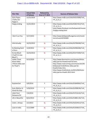 43
Film Title 
Actual Date  
of Release 
Released by 
Eros in FY 2015 
Sources of Release Date 
Golu Pappu 
("Gollu Aur 
Pappu") 
11/21/2014  Y  http://www.imdb.com/title/tt4219300/?ref_
=fn_al_tt_1 
Happy ending  11/21/2014  Y  http://www.imdb.com/title/tt3017412/?ref_
=fn_al_tt_1; 
http://www.filmibeat.com/bollywood/movies
/happy‐ending.html 
I don't Luv You  5/17/2013  N  http://www.bollywoodhungama.com/movie
micro/cast/id/592009 
Ishk Actually  10/25/2013  N  http://www.imdb.com/title/tt2706340/?ref_
=fn_al_tt_1 
Its Rocking Dard 
e Disco 
11/9/2012  N  http://www.imdb.com/title/tt2946506/?ref_
=fn_al_tt_1 
Its too Much 
("Huff! It's too 
Much") 
10/25/2013  N  http://www.imdb.com/title/tt3175440/?ref_
=fn_al_tt_1 
Jaatke Thaat 
Khota Sikka 
("Khota Sikka Jaat 
Ke Thaat") 
9/12/2014  Y  http://www.desimartini.com/movies/khota‐
sikka‐jaat‐ke‐thaath/md3732.htm; 
http://www.nowrunning.com/movie/16139/
bollywood.hindi/khota‐sikka‐jaat‐ke‐
thaath/index.htm; 
http://www.hindilinks4u.to/2015/04/khota‐
sikka‐jaat‐ke‐thaath‐2015.html  
Koylaanchal  5/9/2014  Y  http://www.imdb.com/title/tt3640942/?ref_
=fn_tt_tt_1 
Kuku Mathur ki 
Jhand Ho Gayi 
5/30/2014  Y  http://www.imdb.com/title/tt2998196/?ref_
=fn_al_tt_1 
Lekar Hum 
Deewana Dil 
7/4/2014  Y  http://www.imdb.com/title/tt3716142/?ref_
=fn_al_tt_1 
Life Is Beautiful  8/22/2014  Y  http://www.imdb.com/title/tt3881136/?ref_
=fn_al_tt_4 
Listen...Amaya  2/1/2013  N  http://www.imdb.com/title/tt2224313/?ref_
=fn_al_tt_1 
Love In India  11/1/2009  N  http://www.imdb.com/title/tt1439557/?ref_
=fn_al_tt_1 
Case 1:15-cv-08956-AJN Document 68 Filed 10/10/16 Page 47 of 122
 
