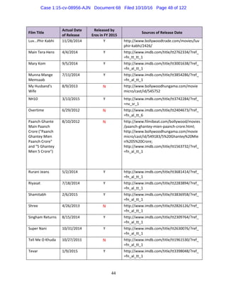 44
Film Title 
Actual Date  
of Release 
Released by 
Eros in FY 2015 
Sources of Release Date 
Luv...Phir Kabhi  11/28/2014  Y  http://www.bollywoodtrade.com/movies/luv
phir‐kabhi/2426/ 
Main Tera Hero  4/4/2014  Y  http://www.imdb.com/title/tt2762334/?ref_
=fn_tt_tt_1 
Mary Kom  9/5/2014  Y  http://www.imdb.com/title/tt3001638/?ref_
=fn_al_tt_1 
Munna Mange 
Memsaab 
7/11/2014  Y  http://www.imdb.com/title/tt3854286/?ref_
=fn_al_tt_1 
My Husband's 
Wife 
8/9/2013  N  http://www.bollywoodhungama.com/movie
micro/cast/id/545752 
NH10  3/13/2015  Y  http://www.imdb.com/title/tt3742284/?ref_
=nv_sr_1 
Overtime  6/29/2012  N  http://www.imdb.com/title/tt2404673/?ref_
=fn_al_tt_6 
Paanch Ghante 
Main Paanch 
Crore ("Paanch 
Ghantey Mien 
Paanch Crore" 
and "5 Ghantey 
Mien 5 Crore") 
8/10/2012  N  http://www.filmibeat.com/bollywood/movies
/paanch‐ghantey‐mien‐paanch‐crore.html; 
http://www.bollywoodhungama.com/movie
micro/cast/id/549183/5%20Ghantey%20Mie
n%205%20Crore; 
http://www.imdb.com/title/tt1563732/?ref_
=fn_al_tt_1 
Rurani Jeans  5/2/2014  Y  http://www.imdb.com/title/tt3681414/?ref_
=fn_al_tt_1 
Riyasat  7/18/2014  Y  http://www.imdb.com/title/tt2283894/?ref_
=fn_al_tt_1 
Shamitabh  2/6/2015  Y  http://www.imdb.com/title/tt3836958/?ref_
=fn_al_tt_1 
Shree  4/26/2013  N  http://www.imdb.com/title/tt2826126/?ref_
=fn_al_tt_1 
Singham Returns  8/15/2014  Y  http://www.imdb.com/title/tt2309764/?ref_
=fn_al_tt_1 
Super Nani  10/31/2014  Y  http://www.imdb.com/title/tt2630076/?ref_
=fn_al_tt_1 
Tell Me O Khuda  10/27/2011  N  http://www.imdb.com/title/tt1961530/?ref_
=fn_al_tt_1 
Tevar  1/9/2015  Y  http://www.imdb.com/title/tt3398048/?ref_
=fn_al_tt_1 
Case 1:15-cv-08956-AJN Document 68 Filed 10/10/16 Page 48 of 122
 