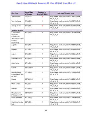 45
Film Title 
Actual Date  
of Release 
Released by 
Eros in FY 2015 
Sources of Release Date 
The Unsound  2/8/2013  N  http://www.imdb.com/title/tt4788726/?ref_
=fn_al_tt_1 
Tum Ho Yaara  5/30/2014  Y  http://www.imdb.com/title/tt2078757/?ref_
=fn_al_tt_1 
Zindagi 50 50  5/24/2013  N  http://www.imdb.com/title/tt2929840/?ref_
=fn_al_tt_1 
TAMIL / TELUGU       
ATS Vaidhiya 
Sigamani 
("Aindhaam 
Thalaimurai Sidha 
Vaidhiya 
Sigamani") 
8/22/2014  Y  http://www.imdb.com/title/tt3740090/?ref_
=fn_al_tt_1 
Aagadu  9/19/2014  Y  http://www.imdb.com/title/tt2988020/?ref_
=fn_al_tt_1 
Anegan  2/12/2015  Y  http://www.imdb.com/title/tt2002868/?ref_
=fn_al_tt_1 
Anjaan  8/15/2014  Y  http://www.imdb.com/title/tt3563156/?ref_
=fn_al_tt_1 
Irumbi Kuthirai  8/29/2014  Y  http://www.imdb.com/title/tt3681488/?ref_
=fn_al_tt_1 
Kaaki Sattai  2/27/2015  Y  http://www.imdb.com/title/tt4415326/?ref_
=fn_al_tt_1 
Kaththi  10/22/2014  Y  http://www.imdb.com/title/tt3801314/?ref_
=fn_al_tt_1 
Kochadaiiyaan 
(Hindi/Tamil/Telu
gu, etc.) 
5/23/2014  Y  http://www.imdb.com/title/tt2339505/?ref_
=fn_al_tt_1 
Lingaa  12/12/2014  Y  http://www.imdb.com/title/tt4020624/?ref_
=fn_al_tt_1 
Maan Karate  4/4/2014  Y  http://www.imdb.com/title/tt3056436/?ref_
=fn_al_tt_1 
Madras  9/24/2014  Y  http://www.imdb.com/title/tt3822388/?ref_
=fn_al_tt_1 
Meaghamann 
("Meagamann") 
12/25/2014  Y  http://www.imdb.com/title/tt3885724/?ref_
=fn_al_tt_1 
Naan Than Bala  6/12/2014  Y  http://www.imdb.com/title/tt3798200/?ref_
=fn_al_tt_1 
Oru Ooria Rendu 
Raja 
11/7/2014  Y  http://www.imdb.com/title/tt4047132/?ref_
=fn_al_tt_1 
Case 1:15-cv-08956-AJN Document 68 Filed 10/10/16 Page 49 of 122
 
