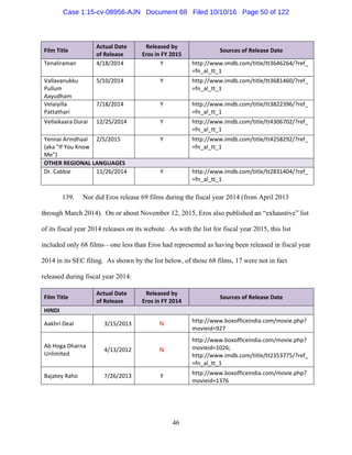 46
Film Title 
Actual Date  
of Release 
Released by 
Eros in FY 2015 
Sources of Release Date 
Tenaliraman  4/18/2014  Y  http://www.imdb.com/title/tt3646264/?ref_
=fn_al_tt_1 
Vallavanukku 
Pullum 
Aayudham 
5/10/2014  Y  http://www.imdb.com/title/tt3681460/?ref_
=fn_al_tt_1 
Velaiyilla 
Pattathari 
7/18/2014  Y  http://www.imdb.com/title/tt3822396/?ref_
=fn_al_tt_1 
Vellaikaara Durai  12/25/2014  Y  http://www.imdb.com/title/tt4306702/?ref_
=fn_al_tt_1 
Yennai Arindhaal 
(aka "If You Know 
Me") 
2/5/2015  Y  http://www.imdb.com/title/tt4258292/?ref_
=fn_al_tt_1 
OTHER REGIONAL LANGUAGES    
Dr. Cabbie  11/26/2014  Y  http://www.imdb.com/title/tt2831404/?ref_
=fn_al_tt_1 
139. Nor did Eros release 69 films during the fiscal year 2014 (from April 2013
through March 2014). On or about November 12, 2015, Eros also published an “exhaustive” list
of its fiscal year 2014 releases on its website. As with the list for fiscal year 2015, this list
included only 68 films—one less than Eros had represented as having been released in fiscal year
2014 in its SEC filing. As shown by the list below, of those 68 films, 17 were not in fact
released during fiscal year 2014:
Film Title 
Actual Date  
of Release 
Released by 
Eros in FY 2014 
Sources of Release Date 
HINDI          
Aakhri Deal  3/15/2013  N  http://www.boxofficeindia.com/movie.php?
movieid=927 
Ab Hoga Dharna 
Unlimited 
4/13/2012  N 
http://www.boxofficeindia.com/movie.php?
movieid=1026; 
http://www.imdb.com/title/tt2353775/?ref_
=fn_al_tt_1 
Bajatey Raho  7/26/2013  Y  http://www.boxofficeindia.com/movie.php?
movieid=1376 
Case 1:15-cv-08956-AJN Document 68 Filed 10/10/16 Page 50 of 122
 