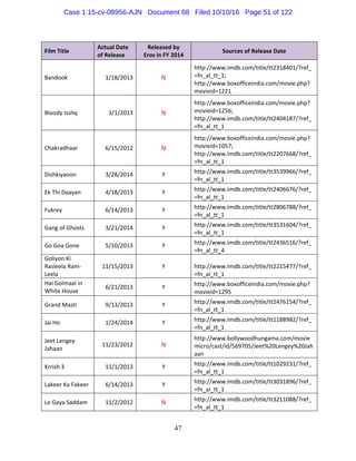 47
Film Title 
Actual Date  
of Release 
Released by 
Eros in FY 2014 
Sources of Release Date 
Bandook  1/18/2013  N 
http://www.imdb.com/title/tt2318401/?ref_
=fn_al_tt_1; 
http://www.boxofficeindia.com/movie.php?
movieid=1221 
Bloody Isshq  3/1/2013  N 
http://www.boxofficeindia.com/movie.php?
movieid=1256; 
http://www.imdb.com/title/tt2404187/?ref_
=fn_al_tt_1 
Chakradhaar  6/15/2012  N 
http://www.boxofficeindia.com/movie.php?
movieid=1057; 
http://www.imdb.com/title/tt2207668/?ref_
=fn_al_tt_1 
Dishkiyaoon  3/28/2014  Y  http://www.imdb.com/title/tt3539966/?ref_
=fn_al_tt_1 
Ek Thi Daayan  4/18/2013  Y  http://www.imdb.com/title/tt2406676/?ref_
=fn_al_tt_1 
Fukrey  6/14/2013  Y  http://www.imdb.com/title/tt2806788/?ref_
=fn_al_tt_1 
Gang of Ghosts  3/21/2014  Y  http://www.imdb.com/title/tt3531604/?ref_
=fn_al_tt_1 
Go Goa Gone  5/10/2013  Y  http://www.imdb.com/title/tt2436516/?ref_
=fn_al_tt_4 
Goliyon Ki 
Rasleela Ram‐
Leela 
11/15/2013  Y  http://www.imdb.com/title/tt2215477/?ref_
=fn_al_tt_1 
Hai Golmaal in 
White House 
6/21/2013  Y  http://www.boxofficeindia.com/movie.php?
movieid=1295 
Grand Masti  9/13/2013  Y  http://www.imdb.com/title/tt2476154/?ref_
=fn_al_tt_1 
Jai Ho  1/24/2014  Y  http://www.imdb.com/title/tt1188982/?ref_
=fn_al_tt_1 
Jeet Lengey 
Jahaan 
11/23/2012  N 
http://www.bollywoodhungama.com/movie
micro/cast/id/569705/Jeet%20Lengey%20Jah
aan 
Krrish 3  11/1/2013  Y  http://www.imdb.com/title/tt1029231/?ref_
=fn_al_tt_1 
Lakeer Ka Fakeer  6/14/2013  Y  http://www.imdb.com/title/tt3031896/?ref_
=fn_al_tt_1 
Le Gaya Saddam  11/2/2012  N  http://www.imdb.com/title/tt3211088/?ref_
=fn_al_tt_1 
Case 1:15-cv-08956-AJN Document 68 Filed 10/10/16 Page 51 of 122
 