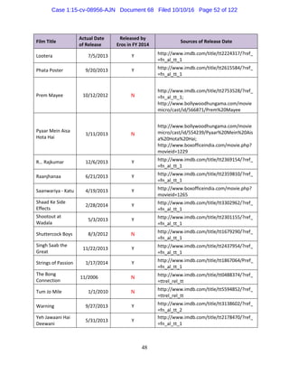 48
Film Title 
Actual Date  
of Release 
Released by 
Eros in FY 2014 
Sources of Release Date 
Lootera  7/5/2013  Y  http://www.imdb.com/title/tt2224317/?ref_
=fn_al_tt_1 
Phata Poster  9/20/2013  Y  http://www.imdb.com/title/tt2615584/?ref_
=fn_al_tt_1 
Prem Mayee  10/12/2012  N 
http://www.imdb.com/title/tt2753528/?ref_
=fn_al_tt_1; 
http://www.bollywoodhungama.com/movie
micro/cast/id/566871/Prem%20Mayee 
Pyaar Mein Aisa 
Hota Hai 
1/11/2013  N 
http://www.bollywoodhungama.com/movie
micro/cast/id/554239/Pyaar%20Mein%20Ais
a%20Hota%20Hai; 
http://www.boxofficeindia.com/movie.php?
movieid=1229 
R… Rajkumar  12/6/2013  Y  http://www.imdb.com/title/tt2369154/?ref_
=fn_al_tt_1 
Raanjhanaa  6/21/2013  Y  http://www.imdb.com/title/tt2359810/?ref_
=fn_al_tt_1 
Saanwariya ‐ Katu  4/19/2013  Y  http://www.boxofficeindia.com/movie.php?
movieid=1265 
Shaad Ke Side 
Effects 
2/28/2014  Y  http://www.imdb.com/title/tt3302962/?ref_
=fn_al_tt_1 
Shootout at 
Wadala 
5/3/2013  Y  http://www.imdb.com/title/tt2301155/?ref_
=fn_al_tt_1 
Shuttercock Boys  8/3/2012  N  http://www.imdb.com/title/tt1679290/?ref_
=fn_al_tt_1 
Singh Saab the 
Great 
11/22/2013  Y  http://www.imdb.com/title/tt2437954/?ref_
=fn_al_tt_1 
Strings of Passion  1/17/2014  Y  http://www.imdb.com/title/tt1867064/Pref_
=fn_al_tt_1 
The Bong 
Connection 
 11/2006   N  http://www.imdb.com/title/tt0488374/?ref_
=ttrel_rel_tt 
Tum Jo Mile  1/1/2010  N  http://www.imdb.com/title/tt5594852/?ref_
=ttrel_rel_tt 
Warning  9/27/2013  Y  http://www.imdb.com/title/tt3138602/?ref_
=fn_al_tt_2 
Yeh Jawaani Hai 
Deewani 
5/31/2013  Y 
http://www.imdb.com/title/tt2178470/?ref_
=fn_al_tt_1 
Case 1:15-cv-08956-AJN Document 68 Filed 10/10/16 Page 52 of 122
 