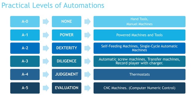 Levels of Automation | PDF | Robotics | Technology & Computing