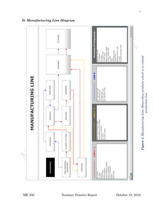 4
ME 300 Summer Practice Report October 19, 2016
D. Manufacturing Line Diagram
Figure4.ManufacturingLine:Boxesshowproductswhichisinrelated
productionline
 