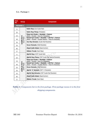 21
ME 300 Summer Practice Report October 19, 2016
G.4. Package 1
Part
No
Group Component
PACKAGE 1
1
KABİNRAYI
(CarRail)
Kabin Rayı (Car Guide Rail)
2 Kabin Rayı Flanşı (Fishplate)
3
Flanş için Civata + Rondela + Somun
(Bolts + Rondel + Nuts for Fishplates)
4
Konsol için Cıvata + Rondela + Çift Pul + Somun
(Bolts + Rondel + Double Washer + Nuts for Brackets)
5 Ana Ray Konsolu (Guide Rail Brackets)
5 Duvar Konsolu (Wall Brackets)
6 Klipsli Çelik Dübel (Steel Anchor)
7 Döküm Tırnak (Cast Clips)
1
AĞIRLIKRAYI
(CWTRail)
Ağırlık Rayı (CWT Guide Rail)
2 Ağırlık Rayı Flanşı (CWT Guide Rail Special Brackets)
3
Flanş için Civata + Rondela + Somun
(Bolts + Rondel + Nuts for Fishplates)
4
Konsol için Cıvata + Rondela + Çift Pul + Somun
(Bolts + Rondel + Double Washer + Nuts for Brackets)
5 Duvar Konsolu (Wall Brackets)
5 Ağırlık 'U' Konsolu (CWT 'U' Brackets)
5 Ağırlık Ray Konsolu (CWT Guide Rail Brackets)
6 Klipsli Çelik Dübel (Steel Anchor)
7 Döküm Tırnak (Cast Clips)
Table 3 : Components list in the first package. First package means it is the first
shipping components.
 