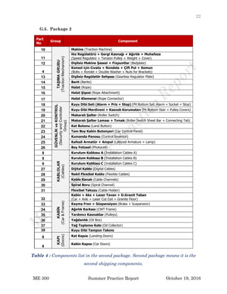 22
ME 300 Summer Practice Report October 19, 2016
G.5. Package 2
Part
No
Group Component
10
TAŞIMAGRUBU
(TractionMechanism)
Makine (Traction Machine)
11
Hız Regülatörü + Gergi Kasnağı + Ağırlık + Muhafaza
(Speed Regulator + Tension Pulley + Weight + Cover)
12 Dişlisiz Makine Şasesi + Fixpuntlar (Bedplate)
4
Konsol için Cıvata + Rondela + Çift Pul + Somun
(Bolts + Rondel + Double Washer + Nuts for Brackets)
13 Dişlisiz Regülatör Sehpası (Gearless Regulator Plate)
14 Barit (Barite)
15 Halat (Rope)
16 Halat Şişesi (Rope Attachment)
17 Halat Klemensi (Rope Connector)
18
GÜVENLİKveKONTROL
(SecurityandController
Group)
Kuyu Dibi Seti (Alarm + Priz + Stop) (Pit Bottom Set: Alarm + Socket + Stop)
19 Kuyu Dibi Merdiveni + Kasnak Korumaları (Pit Bottom Stair + Pulley Covers)
20 Makaralı Şalter (Roller Switch)
21 Makaralı Şalter Laması + Tırnak (Roller Switch Sheet Bar + Connecting Tab)
22 Kat Butonu (Land Button)
23 Tam Boy Kabin Butonyeri (Car Control Panel)
24 Kumanda Panosu (Control Inventor)
25 Kafesli Armatür + Ampul (Latticed Armature + Lamp)
26 Boy Fotosel (Photocell)
9
KABLOLAR
(Cables)
Kurulum Kablosu A (Installation Cables A)
9 Kurulum Kablosu B (Installation Cables B)
9 Kurulum Kablosu C (Installation Cables C)
27 Dijital Kablo (Digital Cables)
28 Nakil Flexibel Kablo (Flexible Cables)
29 Kablo Kanalı (Cable Channels)
30 Spiral Boru (Spiral Channel)
31 Flexibel Takozu (Cable Holder)
32
KABİN
(Car&Frame)
Kabin + Aks + Lazer Tavan + D.Granit Taban
(Car + Axle + Laser Cut Ceil + Granite Floor)
33 Kayma Fren + Süspansiyon (Brake + Suspansion)
34 Ağırlık Karkası (CWT Frame)
35 Yardımcı Kasnaklar (Pulleys)
36 Yağdanlık (Oil Box)
37 Yağ Toplama Kabı (Oil Collector)
38 Kuyu Dibi Tampon Takımı
8
KAPI
(Doors)
Kat Kapısı (Landing Doors)
8
Kabin Kapısı (Car Doors)
Table 4 : Components list in the second package. Second package means it is the
second shipping components.
 