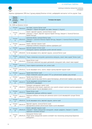 14
IV УЛИРЛЫН ТАЙЛАН
ХАРИЛЦАА ХОЛБООНЫ ЗОХИЦУУЛАХ ХОРООНЫ
ХУРАЛДААН
№
Хорооны
баталсан
тогтоолын
дугаар
Огноо Тогтоолын товч агуулга
Нэг. ХХЗХ-ны баталсан тогтоол
1
Тогтоол
11
2016.04.01
Нэр төрөл, агуулгыг батлах тухай
(Хавсралт-1: Баримт бичгүүдийн нэр төрөл, Хавсралт-2: Агуулга)
2
Тогтоол
12
2016.04.01
Нэмэлт, өөрчлөлт оруулах, хүчингүй болгох тухай
(Хавсралт-1: Нэмэлт, өөрчлөлт оруулсан баримт бичгүүд, Хавсралт-2: Хүчингүй болгосон
баримт бичгүүд)
3
Тогтоол
13
2016.04.01
Шинэчлэн батлах, хүчингүй болгох тухай
(Хавсралт-1: Шинэчлэн баталсан баримт бичгүүд, Хавсралт-2: Хүчингүй болгосон баримт
бичгүүд)
4
Тогтоол
14
2016.04.01
Нэмэлт, өөрчлөлт оруулах тухай
(Харилцаа холбооны зохицуулах хорооны хуралдааны дэг)
5
Тогтоол
15
2016.04.01
Хөлсний хэмжээг тогтоох тухай
(Зохицуулах хорооны хуралдааны цагийн хөлсний хэмжээ)
6
Тогтоол
16
2016.04.01 Тусгай зөвшөөрөл олгох, өөрчлөлт оруулах, хүчингүй болгох тухай
7
Тогтоол
17
2016.04.22 “Радио, телевизээр сонгуулийн сурталчилгаа нэвтрүүлэх, хяналт тавих журам” батлах тухай
8
Тогтоол
18
2016.04.22
Журам батлах тухай
(Тусгай арга хэмжээний үед радио давтамжийн зохицуулалт хийх, хяналт тавих журам)
9
Тогтоол
19
2016.04.22 Үндсэн хөрөнгө ашиглалтаас хасч, актлах тухай
10
Тогтоол
20
2016.04.22 Тусгай зөвшөөрөл олгох, сэргээх, хамрах хүрээнд өөрчлөлт оруулах тухай
11
Тогтоол
21
2016.05.13
Тариф хянан батлах тухай
(Радио телевизийн үндэсний сүлжээ" УТҮГ-ын үйлчилгээний тарифын дээд хязгаар)
12
Тогтоол
22
2016.05.13
Тариф хянан батлах тухай
(Эцсийн хэрэглэгчид санал болгох үндсэн бүтээгдэхүүн, үйлчилгээний тарифын дээд хязгаар)
13
Тогтоол
23
2016.05.13
Тусгай зөвшөөрөл хүчингүй болгох тухай
(АйПиТВ-IPTV зөвшөөрөл)
14
Тогтоол
24
2016.05.13
Уралдаант шалгаруулалт зарлах тухай
(Улаанбаатар хотод телевиз, радиогийн олон сувгийг интернэт протокол ашиглан дамжуулах
үйлчилгээ эрхлэх” тусгай зөвшөөрөл олгох)
15
Тогтоол
25
2016.05.13
Журам батлах тухай
(Шуудангийн харилцан холболтын журам)
16
Тогтоол
26
2016.05.13
Харилцаа холбооны чиглэлээр үйл ажиллагаа эрхлэх тусгай зөвшөөрлийн хугацааг батлах
тухай
17
Тогтоол
27
2016.05.13 Тусгай зөвшөөрөл олгох, өөрчлөлт оруулах, сэргээх тухай
18
Тогтоол
28
2016.05.25
Өөрчлөлт оруулах, хүчингүй болгох тухай
(Дугаартайгаа шилжих үйлчилгээний төвийн тусгай зөвшөөрөл)
19
Тогтоол
29
2016.05.25
Нэмэлт, өөрчлөлт оруулах тухай
(Хавсралт-1: Өргөн нэвтрүүлгийн зохицуулалт, нөхцөл шаардлага, Хавсралт-2: Сувгийн
төрөлжсөн чиглэлийн ангилал)
20
Тогтоол
30
2016.05.25
Зохицуулалт батлах тухай
(Радио өргөн нэвтрүүлгийн аналоги системийг тоон технологид шилжүүлэхэд баримтлах
зохицуулалт)
Хорооны хуралдаанаас 2016 оны 2 дугаар улиралд баталсан тогтоол, шийдвэрийн жагсаалтыг нэгтгэн үзүүлэв. Үүнд:
 