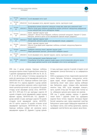 2016. II улирал www.crc.gov.mn 15
ХАРИЛЦАА ХОЛБООНЫ ЗОХИЦУУЛАХ ХОРООНЫ
ХУРАЛДААН
2016 оны 2 дугаар улиралд, Харилцаа холбооны
зохицуулах хорооны ээлжит 4 удаагийн болон ээлжит бус
1 удаагийн хуралдаанаар баталсан 2016 оны 16, 20, 23,
27, 31, 32, 38 тоот нийтдээ 7 тогтоолын хавсралтаар Аж
ахуйн үйл ажиллагааны тусгай зөвшөөрлийн тухай хууль
(ААҮАТЗТХ)-ийн 10.1.1, Харилцаа холбооны тухай хууль
(ХХТХ)-ийн 9.1.2, хорооны Дүрмийн 3 дугаар зүйлийн
2.2 дахь заалтууд болон хорооноос хийсэн гүйцэтгэлийн
хяналт шалгалтын дүгнэлтийг тус тус үндэслэн 30 хуулийн
этгээдэд тусгай зөвшөөрөл шинээр олгох; ААҮАТЗТХ-
ийн 10.1.1, ХХТХ-ийн 9.1.2 дэх заалтуудыг үндэслэн 20
хуулийн этгээдийн тусгай зөвшөөрлийн хамрах хүрээнд
өөрчлөлт оруулах; ААҮАТЗТХ-ийн 13.3, Дүрмийн 3
дугаар зүйлийн 2.2 дахь заалтуудыг үндэслэн 10 хуулийн
этгээдийн тусгай зөвшөөрлийг сэргээх; ААҮАТЗТХ-
ийн 13.1 заалтыг үндэслэн 33 хуулийн этгээлийн тусгай
зөвшөөрлийг түдгэлзүүлэх; ААҮАТЗТХ-ийн 14.1, 14.1.5,
Харилцаа холбооны салбарт үйл ажиллагаа эрхлэх
зөвшөөрлийн журмын 8.1, Дүрмийн 3 дугаар зүйлийн
2.2 дахь заалтуудыг үндэслэн 4 хуулийн этгээдийн тусгай
зөвшөөрлийг хүчингүй болгохоор тус тус шийдвэрлэсэн
болно.
ХХЗХ-ны хуралдааны тогтоол, тэмдэглэлийн хэрэгжилтийг
зохион байгуулах, батлагдсан зохицуулалтын чиглэл,
дүрэм журам, нөхцөл шаардлагын баримт бичгийн
хэрэгжилтэд хяналт тавих ажлын хүрээнд холбогдох
яам, байгууллага, дүүрэг, татварын алба, мэргэжлийн
хяналтын газар, ААН, тусгай зөвшөөрөл эзэмшигч,
иргэн, хуулийн этгээд нарт 150 гаруй албан тоотоор тус
тус албажуулан хүргүүлэх арга хэмжээг авч ажиллав.
2016 оны 2 дугаар улиралд, хорооны 4 удаагийн
ээлжит болон 1 удаагийн ээлжит бус хуралдааны
мэдээлэл болон тогтоол, тэмдэглэл, батлагдсан баримт
бичгийг хавсралтын хамт, тайлан мэдээллийг тухай бүр
байгууллагын цахим хуудаст байршуулан мэдээллийн ил
тод байдлыг хангах, олон нийтэд сурталчилах, хорооны
шийдвэрийг нээлттэй болгох арга хэмжээг авсан болно.
21
Тогтоол
31
2016.05.25 Тусгай зөвшөөрөл олгох тухай
22
Тогтоол
32
2016.05.25 Тусгай зөвшөөрөл олгох, өөрчлөлт оруулах, сэргээх, түдгэлзүүлэх тухай
23
Тогтоол
33
2016.06.13
Дугаартайгаа шилжих үйлчилгээг нэвтрүүлэх талаар авах зарим арга хэмжээний тухай
(Монгол Улсад үүрэн холбооны дугаартайгаа шилжих үйлчилгээг нэвтрүүлэхэд шаардлагатай
систем нийлүүлэгчийг сонгон шалгаруулах тендер)
24
Тогтоол
34
2016.06.13
Нэмэлт, өөрчлөлт оруулах тухай
(Хавсралт-1: Монгол Улсын Мэдээлэл, холбооны сүлжээний зохицуулалт, Хавсралт-2: Сүлжээ
байгуулах, үйлчилгээ эрхлэх тусгай зөвшөөрлийн ерөнхий нөхцөл шаардлага)
25
Тогтоол
35
2016.06.13
Нэмэлт, өөрчлөлт оруулах тухай
(Интернетийн үйлчилгээ эрхлэх тусгай зөвшөөрлийн нөхцөл, шаардлага)
26
Тогтоол
36
2016.06.13
Нэмэлт, өөрчлөлт оруулах тухай
(Монгол Улсад Дараа үеийн хөдөлгөөнт холбооны системийг нэвтрүүлэхэд баримтлах
зохицуулалт)
27
Тогтоол
37
2016.06.13
Төлбөрийн хэмжээнд нэмэлт, өөрчлөлт оруулах тухай
(Радио давтамжийн ашиглалт, үйлчилгээний төлбөрийн хэмжээ)
28
Тогтоол
38
2016.06.13 Тусгай зөвшөөрөл олгох, өөрчлөлт оруулах, сэргээх, түдгэлзүүлэх тухай
29
Тогтоол
39
2016.06.13
Сонгон шалгаруулалт зохион байгуулах тухай
(Улаанбаатар хотод Өргөн зурвасын өндөр хурдны утасгүй интернетийн үйлчилгээ эрхлэх
болон радио давтамж ашиглах тусгай зөвшөөрөл олгох сонгон шалгаруулалт)
 