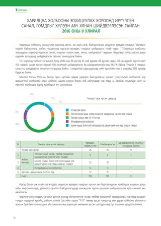 16
Тайлан
Иргэд болон аж ахуйн нэгжүүдээс ирүүлсэн өргөдөл гомдлыг хүлээн авч бүртгэлжүүлэн холбогдох журмын дагуу
алба, мэргэжилтнүүд, үйлчилгээ эрхлэгч байгууллагуудад шилжүүлэн түргэн шуурхай шийдвэрлүүлэх арга хэмжээг авч
ажилласан.
Хэрэглэгчийн гомдол, саналыг дүгнэж үзэхэд үйлчилгээний чанар, төлбөр тооцоотой хамааралтай, нэр төрд халдсан
гомдол тодорхой хувийг, дийлэнх хувийг Засгийн газрын “11-11” төвөөр ирсэн гомдлууд мөн үүрэн холбооны үйлчилгээ
эрхэлж буй байгууллагуудын үйл ажиллагаанд харилцан нөлөөлөл үүсэн шалгуулахаар тус хороонд ирүүлсэн байна.
Харилцаа холбооны зохицуулах хороонд иргэн, аж ахуй нэгж, байгууллагаас ирүүлсэн өргөдөл гомдлыг "Иргэдээс
төрийн байгууллага, албан тушаалтанд гаргасан өргөдөл, гомдлыг шийдвэрлэх тухай хууль ", “Харилцаа холбооны
зохицуулах хороонд ирүүлсэн санал, гомдлыг хүлээн авах, хянах, шийдвэрлэх” журмын тавдугаар зүйлд заасны дагуу
хуулийн хугацаанд шийдвэрлэсэн тайланг танилцуулж байна.
Тус хороонд тайлант хугацаанд буюу 2016 оны 04 дүгээр 01-ний өдрөөс 06 дугаар сарын 30-ны өдрийг хүртэл нийт
155 гомдол, санал хүсэлт ирсний 150 хүсэлтийг шийдвэрлэсэн ба шийдвэрлэлтийн явц 96.7% байна. Үлдсэн 5 гомдол,
санал нь шийдвэрлэх хяналтын хугацаанд байна. I улиралтай харьцуулахад нийт хүсэлтийн тоо II улиралд 32% хувиар
буурсан байна.
Монгол Улсын УИХ-ын болон орон нутгийн өөрөө удирдах байгууллагын ээлжит сонгуультай холбоотой нэр
дэвшигчтэй холбоотой олон нийтийн цахим сүлжээ болон вэб сайтуудаар нэр төрд нь халдсан гомдлууд нийт 32
ирснийг холбогдох хариу тайлбарыг өгч ажиллалаа.
ХАРИЛЦАА ХОЛБООНЫ ЗОХИЦУУЛАХ ХОРООНД ИРҮҮЛСЭН
САНАЛ, ГОМДЛЫГ ХҮЛЭЭН АВЧ ХЯНАН ШИЙДВЭРЛЭСЭН ТАЙЛАН
2016 ОНЫ II УЛИРАЛ
Утсаар орж ирсэн
Үйлчилгээний чанар, төлбөр тооцоотой хамааралтай хэрэглэгчийн гомдол
Засгийн газрын www.11-11.mn төв
Интерференцтэй холбоотой
Цахим хуудас болон вэб сайтуудаар нэр дэвшигчдийн нэр төрд халдсан гомдол
№ Гомдол орж ирсэн төрлүүд
Өргөдөл,
гомдлын тоо
Шийдвэрлэсэн
Шийдвэрлээгүй хяналтын
хугацаанд байгаа
1 Утсаар орж ирсэн 26 26 0
2
Албан
бичгээр
Үйлчилгээний чанар, төлбөр тооцоотой
хамааралтай хэрэглэгчийн гомдол
11 9 2
3
Цахим хуудас болон вэб сайтуудаар нэр
дэвшигчдийн нэр төрд халдсан гомдол
32 31 1
4 Интерференцтэй холбоотой 14 13 1
5 Засгийн газрын www.11-11.mn төв 72 71 1
Нийт 155 150 5
46%
9%
21%
17%
7%
Гомдол орж ирсэн сувгууд
 