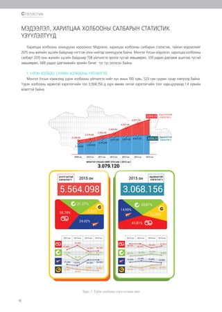 18
МЭДЭЭЛЭЛ, ХАРИЛЦАА ХОЛБООНЫ САЛБАРЫН СТАТИСТИК
ҮЗҮҮЛЭЛТҮҮД
Харилцаа холбооны зохицуулах хорооноос Мэдээлэл, харилцаа холбооны салбарын статистик, тайлан мэдээллийг
2015 оны жилийн эцсийн байдлаар нэгтгэж олон нийтэд танилцуулж байна. Монгол Улсын мэдээлэл, харилцаа холбооны
салбарт 2015 оны жилийн эцсийн байдлаар 738 үйлчилгээ эрхлэх тусгай зөвшөөрөл, 339 радио давтамж ашиглах тусгай
зөвшөөрөл, 688 радио давтамжийн эрхийн бичиг тус тус олгосон байна.
1. ҮҮРЭН ХОЛБОО, СУУРИН ХОЛБООНЫ ҮЙЛЧИЛГЭЭ
Монгол Улсын хэмжээнд үүрэн холбооны үйлчилгээ нийт хүн амын 100 хувь, 523 сум суурин газар нэвтрээд байна.
Үүрэн холбооны идэвхтэй хэрэглэгчийн тоо 3,068,156-д хүрч өмнөх онтой хэрэглэгчийн тоог харьцуулахад 1.4 хувийн
өсөлттэй байна.
Зураг 1. Үүрэн холбооны хэрэглэгчийн тоо
Статистик
 