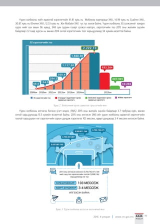 2016. II улирал www.crc.gov.mn 19
Үүрэн холбооны нийт идэвхтэй хэрэглэгчийн 41.81 хувь нь Мобиком корпораци ХХК, 14.99 хувь нь Скайтел ХХК,
30.87 хувь нь Юнител ХХК, 12.33 хувь нь Жи-Мобайл ХХК тус тус эзэлж байна. Үүрэн холбооны 3G сүлжээний хамрах
хүрээ нийт хүн амын 96 хувьд, 348 сум суурин газарт сүлжээ нэвтэрч, хэрэглэгчийн тоо 2015 оны жилийн эцсийн
байдлаар 2.2 саяд хүрсэн нь өмнөх 2014 онтой хэрэглэгчийн тоог харьцуулахад 34 хувийн өсөлттэй байна.
Үүрэн холбооны илгээсэн богино үсэгт мэдээ /SMS/ 2015 оны жилийн эцсийн байдлаар 3.7 тэрбумд хүрч, өмнөх
онтой харьцуулахад 15.5 хувийн өссөлттэй байна. 2015 оны илгээсэн SMS-ийг үүрэн холбооны идэвхтэй хэрэглэгчийн
тоотой харьцуулан нэг хэрэглэгчийн сарын дундаж хэрэглэгээ 103 мессеж, өдөрт дунджаар 3-4 мессеж илгээсэн байна.
Зураг 2. Хөдөлгөөнт өргөн зурвасын хэрэглэгчийн тоо
Зураг 3. Үүрэн холбооны илгээсэн мессежний тоо
 