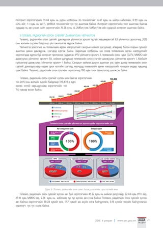 2016. II улирал www.crc.gov.mn 21
Интернет хэрэглэгчдийн 91.44 хувь нь үүрэн холбооны 3G технологийг, 6.47 хувь нь шилэн кабелийн, 0.99 хувь нь
xDSL-ийг, 1.1 хувь нь Wi-Fi, WIMAX технологийг тус тус ашиглаж байна. Интернет хэрэглэгчийн тоог ашиглаж байгаа
хурдаар нь авч үзвэл нийт хэрэглэгчийн 75.28 хувь нь 2Мбит/сек 5Мбит/сек-ийн хурдтай интернет ашиглаж байна.
3.ТЕЛЕВИЗ, РАДИОГИЙН ОЛОН СУВГИЙГ ДАМЖУУЛАХ ҮЙЛЧИЛГЭЭ
Телевиз, радиогийн олон сувгийг дамжуулах үйлчилгээ эрхлэх тусгай зөвшөөрөлтэй 63 үйлчилгээ эрхлэгчид 2015
оны жилийн эцсийн байдлаар үйл ажиллагаа явуулж байна.
Үйлчилгээ эрхлэгчид нь телевизийн өргөн нэвтрүүлгийг сансрын хиймэл дагуулаар, агаараар болон газрын сүлжээг
ашиглан дахин дамжуулж, үзэгчдэд хүргэж байна. Харилцаа холбооны зах зээлд телевизийн өргөн нэвтрүүлгийг
хэрэглэгчдэд хүргэж буй интернет протоколд суурилсан IPTV үйлчилгээ эрхлэгч 3, телевизийн олон суваг (CaTV, MMDS)-ийг
дамжуулах үйлчилгээ эрхлэгч 58, хиймэл дагуулаар телевизийн олон сувгийг дамжуулах үйлчилгээ эрхлэгч 1, Мобайл
сүлжээгээр дамжуулах үйлчилгээ эрхлэгч 1 байна. Сансрын хиймэл дагуул ашиглан улс орон даяар телевизийн олон
сувгийг дамжуулснаар хөдөө орон нутгийн үзэгчид, малчдад телевизийн өргөн нэвтрүүлгийг чанарын өндөр түвшинд
үзэж байна. Телевиз, радиогийн олон сувгийн хэрэглэгчид 100 хувь тоон технологид шилжсэн байна.
Телевиз, радиогийн олон сувгийг хүлээн авч байгаа хэрэглэгчийн
тоо 2015 оны жилийн эцсийн байдлаар 725,839-д хүрч
өмнөх онтой харьцуулахад хэрэглэгчийн тоо
7.6 хувиар өссөн байна.
Телевиз, радиогийн олон сувгийг хүлээн авч буй хэрэглэгчийн 45.22 хувь нь хиймэл дагуулаар, 22.44 хувь IPTV-ээр,
27.10 хувь MMDS-ээр, 5.24 хувь нь кабелиар тус тус хүлээн авч үзэж байна. Телевиз, радиогийн олон сувгийг хүлээн
авч байгаа хэрэглэгчийн 98.28 хувийг өрх, 1.57 хувийг аж ахуйн нэгж байгууллага, 0.16 хувийг төрийн байгууллагын
хэрэглэгч тус тус эзэлж байна.
Зураг 6. Телевиз, радиогийн олон суваг дамжуулагчдын хэрэглэгчийн тоо
 