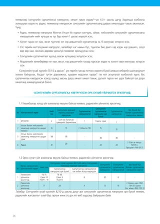 26
телевизээр сонгуулийн сурталчилгаа нэвтрүүлэх, хяналт тавих журам”–ын 4.3-т заасны дагуу Харилцаа холбооны
зохицуулах хороо нь радио, телевизээр нэвтрүүлсэн сонгуулийн сурталчилгаанд дараах хяналтуудыг тавьж ажилласан.
Үүнд:
•	 Радио, телевизээр нэвтрүүлэх Монгол Улсын Их хурлын сонгууль, аймаг, нийслэлийн сонгуулийн сурталчилгааны
нэвтрүүлгийн нийт хугацаа нь тус бүр хоногт 1 цагаас илүүгүй эсэх;
•	 Хоногт гарах нэг нам, эвсэл түүнчлэн нэг нэр дэвшигчийн сурталчилгаа нь 15 минутаас хэтэрсэн эсэх;
•	 Улс төрийн мэтгэлцээний нэвтрүүлэг, хөтөлбөрт нэг намын бус, түүнчлэн бие даагч хэд хэдэн нэр дэвшигч, эсхүл
өөр өөр нам, эвслийн дөрвөөс доошгүй төлөөлөл оролцуулсан эсэх;
•	 Сонгуулийн сурталчилгааг хуульд заасан хугацаанд эхлүүлсэн эсэх;
•	 Мэдээллийн хөтөлбөрөөр нэг нам, эвсэл, нэр дэвшигчийн талаар гаргасан мэдээ нь хоногт таван минутаас хэтэрсэн
эсэх.
Сонгуулийн тухай хуулийн 70.1.6-д заасан“. улс төрийн чансаа тогтоох зорилго бүхий аливаа хэлбэрийн шалгаруулалт
зохион байгуулах, бусдыг гүтгэн доромжлох, хуурамч мэдээлэл тараах” гэх мэт агуулгатай холбоотой хууль бус
сурталчилгаа нэвтрүүлсэн эсэхэд хуульд заасны дагуу хяналт хяналт тавьж, дүгнэлт гаргах чиг үүрэг байхгүй тул дээрх
хяналтанд хамааруулаагүй болно.
1.СОНГУУЛИЙН СУРТАЛЧИЛГАА НЭВТРҮҮЛСЭН ЭРХ БҮХИЙ ҮЙЛЧИЛГЭЭ ЭРХЛЭГЧИД
1.1 Улаанбаатар хотод үйл ажиллагаа явуулж байгаа телевиз, радиогийн үйлчилгээ эрхлэгчид
№ Үйлчилгээний төрөл
Нийт
тоо
Сонгуулийн ерөнхий
хороонд мэдэгдэл
хүргүүлсэн
Сурталчилгаа
нэвтрүүлэхгүй
Сонгуулийн
сурталчилгаа
нэвтрүүлэх эрх
бүхий
Сурталчилгаа
нэвтрүүлсэн
Эрх бүхий бус
боловч сурталчилгаа
нэвтрүүлсэн зөрчил
1 МҮОНТВ 2
СЕХ-оос баталсан
хуваарийг баримтлана
1 Үндсэн суваг
1 -
2
Улсын болон нийслэлийн
хэмжээнд нэвтрүүлгээ цацдаг
телевиз
16 15 2 (Монгол ТВ) 15
15 -
3
Улсын болон нийслэлийн
хэмжээнд нэвтрүүлгээ цацдаг
суваг
38 30 -
30 30 -
4 Радио 31
20
- 20 20
2 (Цаг үе залуус
FM-91.1,
Тэргүүлэгч FM-101.7)
1.2 Орон нутагт үйл ажиллагаа явуулж байгаа телевиз, радиогийн үйлчилгээ эрхлэгчид
№
Өргөн нэвтрүүлгийн
үйлчилгээний төрөл
Нийт тоо
Сонгуулийн тухай хуулийн 82.9-ийн дагуу Сонгуулийн
хороодод мэдэгдэл хүргүүлсэн Сонгуулийн
сурталчилгаа
нэвтрүүлсэн
Сонгуулийн
сурталчилгаа
нэвтрүүлээгүй
Эрх бүхий бус
боловч сурталчилгаа
нэвтрүүлсэн зөрчилСурталчилгаа
нэвтрүүлэх эрх бүхий
Сурталчилгаа нэвтрүүлэхгүй
гэж албан ёсоор мэдэгдсэн
1
Телевизийн
үйлчилгээ
эрхлэгчид
ТВ-75
Суваг-14
НИЙТ - 91
ТВ 66
Суваг 6
Нийт73
8 65 6 -
2
Радиогийн
үйлчилгээ
эрхлэгчид
71 28 4 13 10
2 Номин макс ФМ,
(104.5) Орхон
Увс аймаг-ФМ (103.3)
Тайлбар: Сонгуулийн тухай хуулийн 82.10-д заасны дагуу эрх сонгуулийн сурталчилгаа нэвтрүүлэх эрх бүхий телевиз,
радиогийн жагсаалтыг тухай бүр гаргаж www.crc.gov.mn веб хуудсанд байрлуулж байв.
 