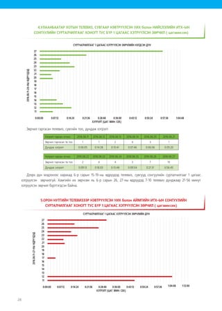 28
4.УЛААНБААТАР ХОТЫН ТЕЛЕВИЗ, СУВГААР НЭВТРҮҮЛСЭН УИХ болон НИЙСЛЭЛИЙН ИТХ-ЫН
СОНГУУЛИЙН СУРТАЛЧИЛГААГ ХОНОГТ ТУС БҮР 1 ЦАГААС ХЭТРҮҮЛСЭН ЗӨРЧИЛ ( цаг:мин:сек)
27
26
25
24
23
22
21
20
19
18
17
16
15
14
13
12
11
0:00:00 0:07:12 0:14:24 0:21:36 0:28:48 0:36:00 0:43:12 0:50:24 0:57:36 1:04:48
2016.06.11-24-НЫӨДРҮҮДЭД
СУРТЧАЛЧИЛГААГ 1 ЦАГААС ХЭТРҮҮЛСЭН ЗӨРЧЛИЙН НЭГДСЭН ДҮН
ХЭТРЭЛТ (ЦАГ: МИН: СЕК)
Зөрчил гаргасан телевиз, сувгийн тоо, дундаж хэтрэлт
Хэтрэлт гарсан огноо 2016.06.11 2016.06.12 2016.06.13 2016.06.14 2016.06.20 2016.06.21
Зөрчил гаргасан тв тоо 1 1 2 4 3 1
Дундаж хэтрэлт 0:06:05 0:14:38 0:10:41 0:07:46 0:06:06 0:05:20
Хэтрэлт гарсан огноо 2016.06.22 2016.06.23 2016.06.24 2016.06.25 2016.06.26 2016.06.27
Зөрчил гаргасан тв тоо 2 4 4 3 7 10
Дундаж хэтрэлт 0:09:13 0:16:03 0:13:48 0:09:54 0:21:31 0:56:45
Дээрх дүн мэдээнээс харахад 6-р сарын 15-19-ны өдрүүдэд телевиз, сувгууд сонгуулийн сурталчилгааг 1 цагаас
хэтрүүлсэн зөрчилгүй. Хамгийн их зөрчсөн нь 6-р сарын 26, 27-ны өдрүүдэд 7-10 телевиз дунджаар 21-56 минут
хэтрүүлсэн зөрчил бүртгэгдсэн байна.
5.ОРОН НУТГИЙН ТЕЛЕВИЗЭЭР НЭВТРҮҮЛСЭН УИХ болон АЙМГИЙН ИТХ-ЫН СОНГУУЛИЙН
СУРТАЛЧИЛГААГ ХОНОГТ ТУС БҮР 1 ЦАГААС ХЭТРҮҮЛСЭН ЗӨРЧИЛ ( цаг:мин:сек)
27
26
25
24
23
22
21
20
19
18
17
16
15
14
13
12
11
0:00:00 0:07:12 0:14:24 0:21:36 0:28:48 0:36:00 0:43:12 0:50:24 0:57:36 1:04:48 1:12:00
2016.06.11-27-НЫӨДРҮҮДЭД
СУРТЧАЛЧИЛГААГ 1 ЦАГААС ХЭТРҮҮЛСЭН ЗӨРЧЛИЙН ДҮН
ХЭТРЭЛТ (ЦАГ: МИН: СЕК)
 