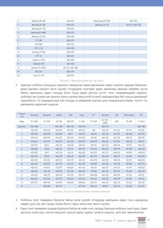 2016. II улирал www.crc.gov.mn 35
6 Baofeng BF-266 400-470 Motocoopa PS-568 400-470
7 Baofeng BF-366 400-470 Baofeng UV-5R 136-174, 400-520
8 Baofeng BF-777S 400-470
9 Baofeng BF-888S 400-470
10 Baofeng UV-8D 400-480
11 FYT-891 400-470
12 Telt-N60 400-520
13 GYT H-36 400-480
14 Santong ST-830 400-470
15 HYT-H1 400-470
16 Hareto H-5118 400-480
17 Vidatone V50 400-450
18 Chjerda CD-X3UV 136-170, 400-480
19 BSD 610 400-470
20 Yosun K-350 400-470
2.	 Харилцаа холбооны зохицуулах хорооноос хуваарилсан радио давтамжийн зурваст ажиллах худалдан борлуулах,
радио давтамж эзэмшигч иргэн хуулийн этгээдүүдийн ашигладаг радио давтамжид харилцан нөлөөлөл үүсгэж
байгаа харилцааны радио станцууд болон бусад радио долгион үүсгэгч тоног төхөөрөмжүүдийг илрүүлэх,
холбогдох арга хэмжээ авч ажиллах ажлын хүрээнд хямд үнэтэй түгээмэл худалдаалагдаж буй станцын давтамжийг
тодорхойлсон. Тус худалдаалагдаж буй станцууд нь үйлдвэрийн давтамж дээр тохируулагдсан байдаг. Хүснэгт 3-д
давтамжийн мэдээллийг харуулав.
Станцын
нэр
Kenwood Kenwood chjerda BSD Yosun FYT Baofeng Telt Motocoopa GYT
Марк TK-3206 TK-3107 CD-728 BSD-610 K-350 FYT-891
BF-777S,
888S
N60 PS-168 H-36u21
Давтамж 400-480 400-480 400-470 400-470 400-470 400-480
1 459.325 450.025 441.625 435.475 469.125 446 462.125 437.125 147.715 410.075
2 459.425 460.045 442.626 445.5 468.375 446.34 462.225 437.275 148.065 435.075
3 459.525 469.925 443.825 425.625 467.625 447.66 462.325 437.525 148.415 469.975
4 459.625 459.777 444.725 435.425 466.875 449.875 462.425 437.725 148.765 440.125
5 459.725 459.2 445.125 438.125 466.125 450.35 462.525 438.025 149.115 440.225
6 459.825 459.8 446.225 455.75 465.375 451.625 462.625 438.275 149.465 440.325
7 459.925 459.7 447.325 433.25 464.625 452.875 462.725 438.525 149.815 440.425
8 460.425 459.8 448.425 448.525 463.875 453.375 462.825 438.775 150.165 440.525
9 460.225 403.025 449.525 435.975 463.125 454.875 462.925 439.025 150.515 440.625
10 460.325 418.025 440.175 432.125 462.375 455.985 463.025 439.275 150.865 440.725
11 460.425 419.975 435.875 438.625 461.625 456.34 463.125 439.525 151.215 440.825
12 460.525 430.125 439.575 455.375 460.875 457.88 463.225 439.775 151.565 440.925
13 450.025 448.125 438.475 445.125 460.175 458.688 463.525 440.025 151.915 441.015
14 460.025 450.355 437.375 450.375 459.375 401.125 450.225 440.275 152.265 441.125
15 469.975 460.555 436.875 458.625 458.625 435.125 460.325 440.525 152.615 441.225
16 469.985 435.175 457.875 469.125 469.95 440.725 152.965 441.325
3.	 Холбооны тоног төхөөрөмж борлуулж байгаа иргэд хуулийн этгээдүүдэд харилцааны радио станц худалдахад
мөрдөх хууль эрх зүйн талаар санамж болгон гарын авлага өгөх ажлын хүрээнд:
4.	 Радио тоног төхөөрөмж худалдан борлуулж байгаа аж ахуйн нэгж, иргэдэд Харилцаа холбооны тухай хууль, Радио
долгионы тухай хууль түүнтэй нийцүүлэн гаргасан дүрэм, журмыг таниулан мэдүүлэх, арга зүйн зөвлөгөө өгсөн.
Хүснэгт 2. Худалдаалагдаж буй гар станц
Хүснэгт 3. Түгээмэл худалдаалагддаг станцын давтамж
 