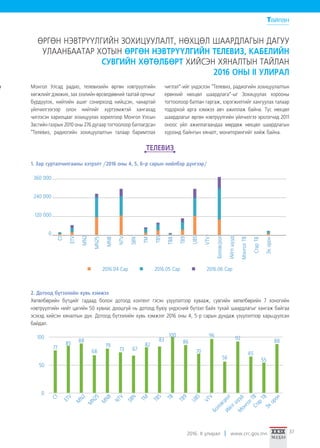 2016. II улирал www.crc.gov.mn 37
Монгол Улсад радио, телевизийн өргөн нэвтрүүлгийн
хөгжлийг дэмжих, зах зээлийн өрсөлдөөний таатай орчныг
бүрдүүлэх, нийтийн ашиг сонирхолд нийцсэн, чанартай
үйлчилгээгээр олон нийтийг хүртээмжтэй хангахад
чиглэсэн харилцааг зохицуулах зорилгоор Монгол Улсын
Засгийн газрын 2010 оны 276 дугаар тогтоолоор батлагдсан
“Телевиз, радиогийн зохицуулалтын талаар баримтлах
чиглэл”-ийг үндэслэн “Телевиз, радиогийн зохицуулалтын
ерөнхий нөхцөл шаардлага”-ыг Зохицуулах хорооны
тогтоолоор батлан гаргаж, хэрэгжилтийг хангуулах талаар
тодорхой арга хэмжээ авч ажиллаж байна. Тус нөхцөл
шаардлагыг өргөн нэвтрүүлгийн үйлчилгээ эрхлэгчид 2011
оноос үйл ажиллагаандаа мөрдөж нөхцөл шаардлагын
хүрээнд байнгын хяналт, мониторингийг хийж байна.
ӨРГӨН НЭВТРҮҮЛГИЙН ЗОХИЦУУЛАЛТ, НӨХЦӨЛ ШААРДЛАГЫН ДАГУУ
УЛААНБААТАР ХОТЫН ӨРГӨН НЭВТРҮҮЛГИЙН ТЕЛЕВИЗ, КАБЕЛИЙН
СУВГИЙН ХӨТӨЛБӨРТ ХИЙСЭН ХЯНАЛТЫН ТАЙЛАН
2016 ОНЫ II УЛИРАЛ
ТЕЛЕВИЗ
1. Зар сурталчилгааны хэтрэлт /2016 оны 4, 5, 6-р сарын нийлбэр дүнгээр/
C1
0
120 000
240 000
360 000
ETV
MN25
MN2
NTV
SBN
MNB
TM
TB5 
TB8
TB9
UBS
VTV
Боловсрол
Ийглшууд
МонголТВ
СтарТВ
Эхорон2016.04 Сар 2016.05 Сар 2016.06 Сар
2. Дотоод бүтээлийн хувь хэмжээ
Хөтөлбөрийн бүтцийг гадаад болон дотоод контент гэсэн үзүүлэлтээр хувааж, сувгийн хөтөлбөрийн 7 хоногийн
нэвтрүүлгийн нийт цагийн 50 хувиас доошгүй нь дотоод буюу үндэсний бүтээл байх тухай шаардлагыг хангаж байгаа
эсэхэд хийсэн хяналтын дүн. Дотоод бүтээлийн хувь хэмжээг 2016 оны 4, 5-р сарын дундаж үзүүлэлтээр харьцуулсан
байдал.
C1
0
50
100
77
85
88
68
79
73 67
82
83
100
70
96
56
92
65
55
8886
ETV
M
N2
M
N25
M
NB
NTV
SBN
TM
TBS 
TB
TB9
UBS
VTV
БоловсролИйгл
шуудМ
онгол
ТВСтар
ТВ
Эх
орон
Тайлан
 