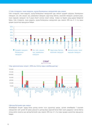 38
3. Соён гэгээрүүлэх, танин мэдүүлэх, хүүхэд боловсролын нэвтрүүлгийн хувь хэмжээ
Соён гэгээрүүлэх, танин мэдүүлэх, хүүхэд боловсролын нэвтрүүлгийн хувь хэмжээг хүүхдийн хүмүүжил, боловсролын
нэвтрүүлэг, хэл, соёл, заншил, түүх, уламжлалын нэвтрүүлэг, эрүүл мэнд, байгаль, экологийн нэвтрүүлэг, шинжлэх ухаан,
танин мэдэхүйн нэвтрүүлэг гэж 4 үндсэн бүлэгт ангилан хяналт хийхэд телевиз тус бүрийн хувьд дараах байдалтай
байна. Соён гэгээрүүлэх, танин мэдүүлэх, хүүхэд боловсролын нэвтрүүлгийн хувь хэмжээг 2016 оны 4, 5, 6-р сарын
дундаж үзүүлэлтээр харьцуулсан байдал.
C1
0%
10%
20%
30%
40%
50%
ETV
MN2
MNB
MN25
NTV
SBN
TM
TB5 
TB8
TB9
UBS
VTV
Боловсрол
Ийглшууд
МонголТВ
СтарТВ
Эхорон
Хүүхдийн хүмүүжил,
боловсролын
нэвтрүүлэг
Хэл, соёл, заншил,
түүх, уламжлалын
нэвтрүүлэг
Шинжлэх ухаан, танин
мэдэхүйн нэвтрүүлэг
Эрүүл мэнд, байгаль,
экологийн нэвтрүүлэг
СУВАГ
1.Зар сурталчилгааны хэтрэлт /2016 оны 4,5,6-р сарын нийлбэр дүнгээр/
Channel11
Эрүүлмэндийнсуваг
АлзийТв
Экосуваг
Сүлд
Соёнгэгээрүүлэгч
СкайТВ
Рояль
CNTN
Праламент
ОллооТв
Молор
Лайк
ИйглТв
ЗаТв
ДреамТв
ДотноТв
БлүүнбергМН
АйстМонголиа
Asianbox
DocumentaryBox
Nationaltimesnews
SPSAction
SPSPlay
SPSPlus
SPSPrime
SPSWorld
Smart4K
TV10
OnTV
WorldTv
MalchinTv
UBSx3
TV9x2
Trabe
TV5x3
TV1
ShopMongolia
Homeshopping
SCH
PPA
MNC
OTV
LCN
NBS
Moviebox
KCBN
Ebox
MassTV
FTV
7Суваг
1:12:00
3:36:00
6:00:00
8:24:00
10:48:00
13:12:00
15.36.00
2.Дотоод бүтээлийн хувь хэмжээ
Хөтөлбөрийн бүтцийг гадаад болон дотоод контент гэсэн үзүүлэлтээр хувааж, сувгийн хөтөлбөрийн 7 хоногийн
нэвтрүүлгийн нийт цагийн 50 хувиас доошгүй нь дотоод буюу үндэсний бүтээл байх тухай шаардлагыг хангаж байгаа
эсэхэд хийсэн хяналтын дүн дотоод бүтээлийн хувь хэмжээг 2016 оны 4, 5, 6-р сарын дундаж үзүүлэлтээр харьцуулсан
байдал.
 