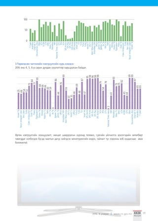 2016. II улирал www.crc.gov.mn 39
Эрүүлмэндийнсуваг
Экосуваг
Сүлд
Соёнгэгээрүүлэгч
Рояль
Праламент
СкайТв
АлзийТв
ОллооТв
Молор
Лайк
ИйглТв
ЗаТв
ДреамТв
ДотноТв
БлүүнбергМН
АйстМонголиа
WorldTv
ONTv
MalchinTv
UBSx3
TV5x3
TV9x2
TV10
TV1
NationalTimesnews
DocumentaryBox
Channel11
AsianBox
SPSPrime
SPSPlus
SPSPlay
SPSAction
SCH
Smart4k
SPSWorld
PPA
MNC
OTV
LCN
NBS
GTV
EBox
Moviebox
KCBN
MassTV
7Суваг
0
50
100
3.Төрөлжсөн чиглэлийн нэвтрүүлгийн хувь хэмжээ
2016 оны 4, 5, 6-р сарын дундаж үзүүлэлтээр харьцуулсан байдал.
Эрүүлмэндийнсуваг
Экосуваг
Сүлд
Соёнгэгээрүүлэгч
Рояль
Праламент
СкайТв
АлзийТв
ОллооТв
Молор
Лайк
ИйглТв
ЗаТв
ДреамТв
ДотноТв
БлүүнбергМН
АйстМонголиа
25
73
54
77
49
84
52
90
68
68
66
60
59
0
86
44
76
99
59
33
35
46
69
48
87
47
95
98
96
98
98
79
58
78
43
93
73
75
82
45
44
99
99
87
65
65
3
WorldTv
ONTv
MalchinTv
UBSx3
UBSx2
TV5x3
TV10
TV1
NationalTimesnews
DocumentaryBox
Channel11
AsianBox
SPSPrime
SPSPlus
SPSPlay
SPSAction
SCH
Smart4k
SPSWorld
PPA
MNC
OTV
LCN
NBS
GTV
EBox
Moviebox
KCBN
MassTV
7Суваг
Өргөн нэвтрүүлгийн зохицуулалт, нөхцөл шаардлагын хүрээнд телевиз, сувгийн үйлчилгээ эрхлэгчдийн хөтөлбөрт
тавигддаг холбогдох бусад заалтын дагуу хийгдсэн мониторингийн мэдээ, тайланг тус хорооны вэб хуудаснаас авах
боломжтой.
 