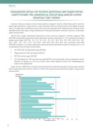 42
УЛААНБААТАР ХОТЫН ХЭТ БОГИНО ДОЛГИОНЫ ФМ РАДИО ӨРГӨН
НЭВТРҮҮЛГИЙН ҮЙЛ АЖИЛЛАГАА ЭРХЛЭГЧДЭД ХИЙСЭН СУУРИН
ХЯНАЛТЫН ТОВЧ ТАЙЛАН
Харилцаа холбооны зохицуулах хорооны Радио давтамж зохицуулалт, хяналтын албаны Радио долгион хяналтын
төвөөс радио давтамжийн суурин хяналтыг тогтмол хийж байна. 2016 оны 06 дугаар сарын 01-ний өдрөөс 06 дугаар
сарын 15-ны өдөр хүртэл Улаанбаатар хотод хэт богино долгионы фм радио өргөн нэвтрүүлгийн үйл ажиллагаа эрхлэх
зөвшөөрөл бүхий 31 фм радио станцууд хамрагдсанаас 4 фм радио давтамжийн хазайлттай /Deviation/, 27 фм радио
хэвийн ажиллаж байна.
Монгол Улсын стандарт “Давтамжийн модуляцтай хэт богино долгионы нэвтрүүлэгч, техникийн шаардлага” MNS
4909:2000-д давтамжийн модуляцтай дохионы давтамжийн хазайлтын максимум утга ± 75 кГц давтамжаас хэтрэхгүй
байхаар заасан байдаг. ФМ 90.5, 91.1, 91.7, 92.1, 92.5, 95.1, 95.7, 96.3, 96.9, 97.5, 98.5, 98.9, 99.3, 99.7,
100.5, 100.9, 101.7, 102.1, 102.5, 103.1, 103.6, 104.0, 104.5, 105.5, 106.0, 106.6, 107.5 -үүд Монгол Улсын MNS
4909:2000 стандартын 5-д зааснаар давтамжийн модуляцтай дохионы давтамжийн хазайлтын максимум утга нь ± 75
кГц давтамжаас хэтрэлгүй хэвийн ажиллаж байна.
•	 "Эм Пи Өү” ХХК-ний Мэдээллийн радио ФМ 88.8
•	 “Радиоком Монгол” ХХК-ний Формула ФМ 98.1
•	 “РФ” ХХК-ний Кисс радио ФМ 100.1
•	 “Эн Ти Ви Бродкастинг” ХХК-ний Шинэ зуун радио ФМ 107.0 эдгээр фм-үүдийн дохионы давтамжийн хазайлт
/Deviation/-ын дундаж утга ±75 кГц-ээс хэтэрсэн байна. Иймд нэвтрүүлэх хэсгийн тоног төхөөрөмжүүд дээр
тохиргоо хийх шаардлагатай.
Зурвас ашиглалт /OBW-xdB/-ын хувьд бүх ажиллаж байгаа богино долгионы фм радио станцууд хэвийн ажиллаж
байна. Төвийн давтамжийн шилжилт /Tolerance or Offset/-ийн хувьд одоо ажиллаж байгаа бүх радио станцууд хэвийн
ажиллаж байна.
88.8
90.5
91.1
91.7
92.1
92.5
95.1
95.7
96.3
96.9
97.5
98.1
98.5
98.9
99.3
99.7
100.1
100.5
100.9
101.7
102.1
102.5
103.1
103.6
104
104.5
105.5
106
106.6
107
107.5
0 10 20 30 40 50 60
Avg. Давтамжийн хазайлт кHz
Давтамж MHz
Давтамжийн хазайлт
70 80 90 100 110 120
ТайланТайлан
 