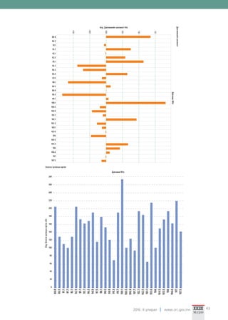2016. II улирал www.crc.gov.mn 43
88.8
90.5
91.1
91.7
92.1
92.5
95.1
95.7
96.3
96.9
97.5
98.1
98.5
98.9
99.3
99.7
100.1
100.5
100.9
101.7
102.1
102.5
103.1
103.6
104
104.5
105.5
106
106.6
107
107.5
1.5
1.0
0.5
0.0
-0.5
-1.0
ДавтамжMHz
Давтамжийншилжилт
Avg. Давтамжийн шилжилт kHz
88.8
90.5
91.1
91.7
92.1
92.5
95.1
95.7
96.3
96.9
97.5
98.1
98.5
98.9
99.3
99.7
100.1
100.5
100.9
101.7
102.1
102.5
103.1
103.6
104
104.5
105.5
106
106.6
107
107.5
Avg.ЭзэлсэнзугвасынөргөнкHz
Давтамж MHz
280
260
240
220
200
180
160
140
120
100
80
60
40
20
0
Эзэлсэн зугвасын өргөн
 