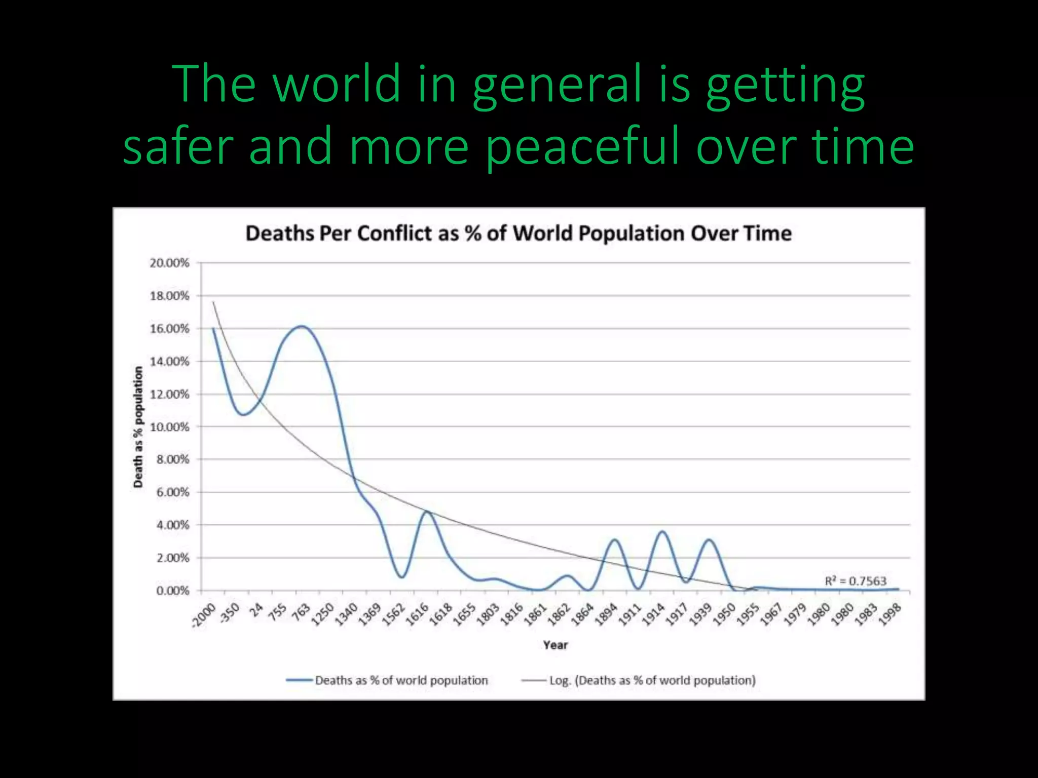 The world in general is getting
safer and more peaceful over time
 