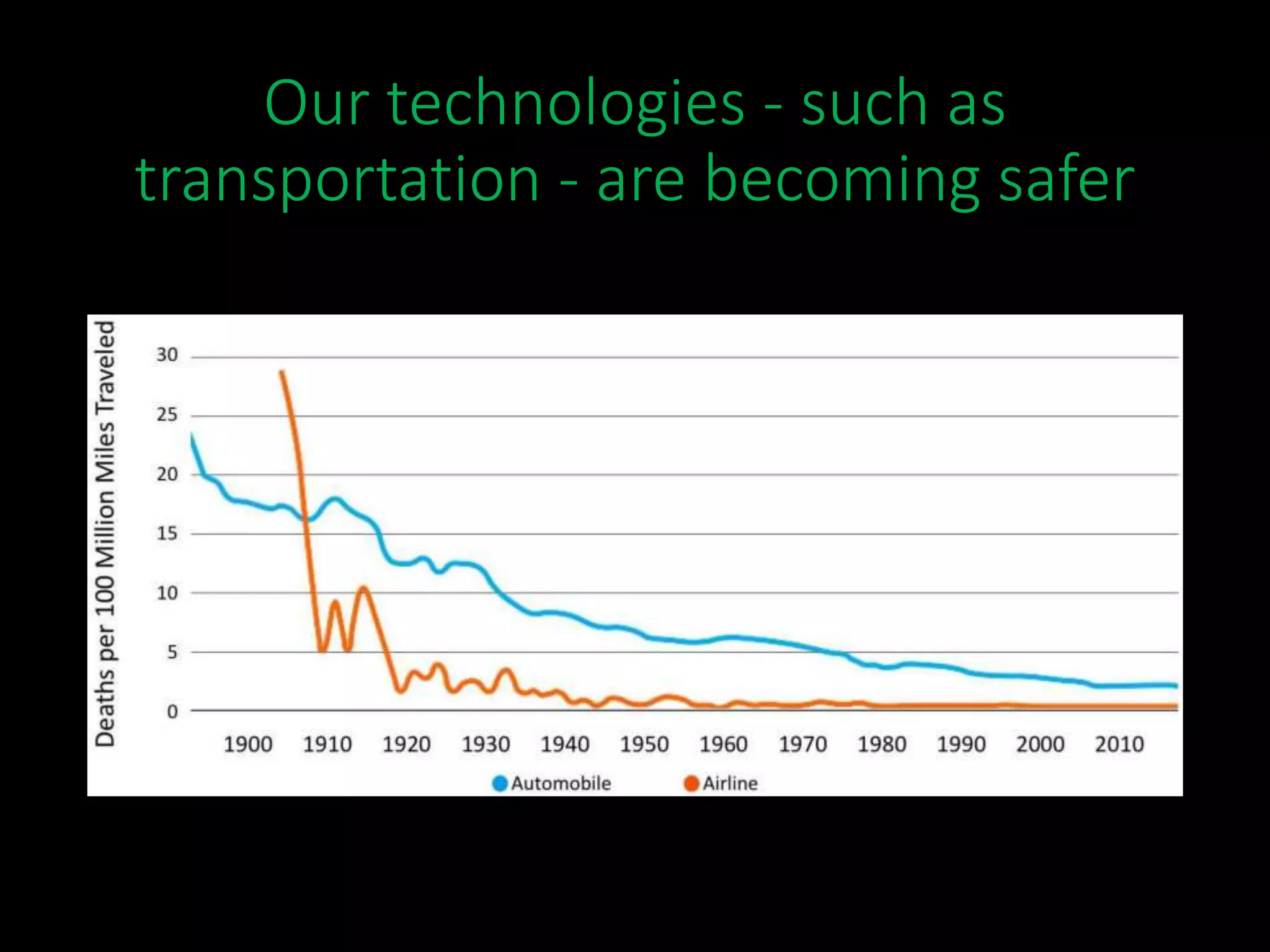 Our technologies - such as
transportation - are becoming safer
 
