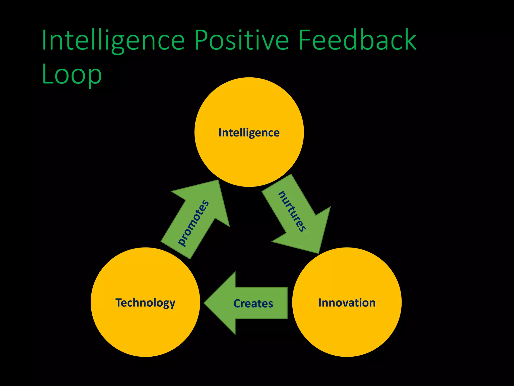 Intelligence Positive Feedback
Loop
Intelligence
InnovationTechnology Creates
 
