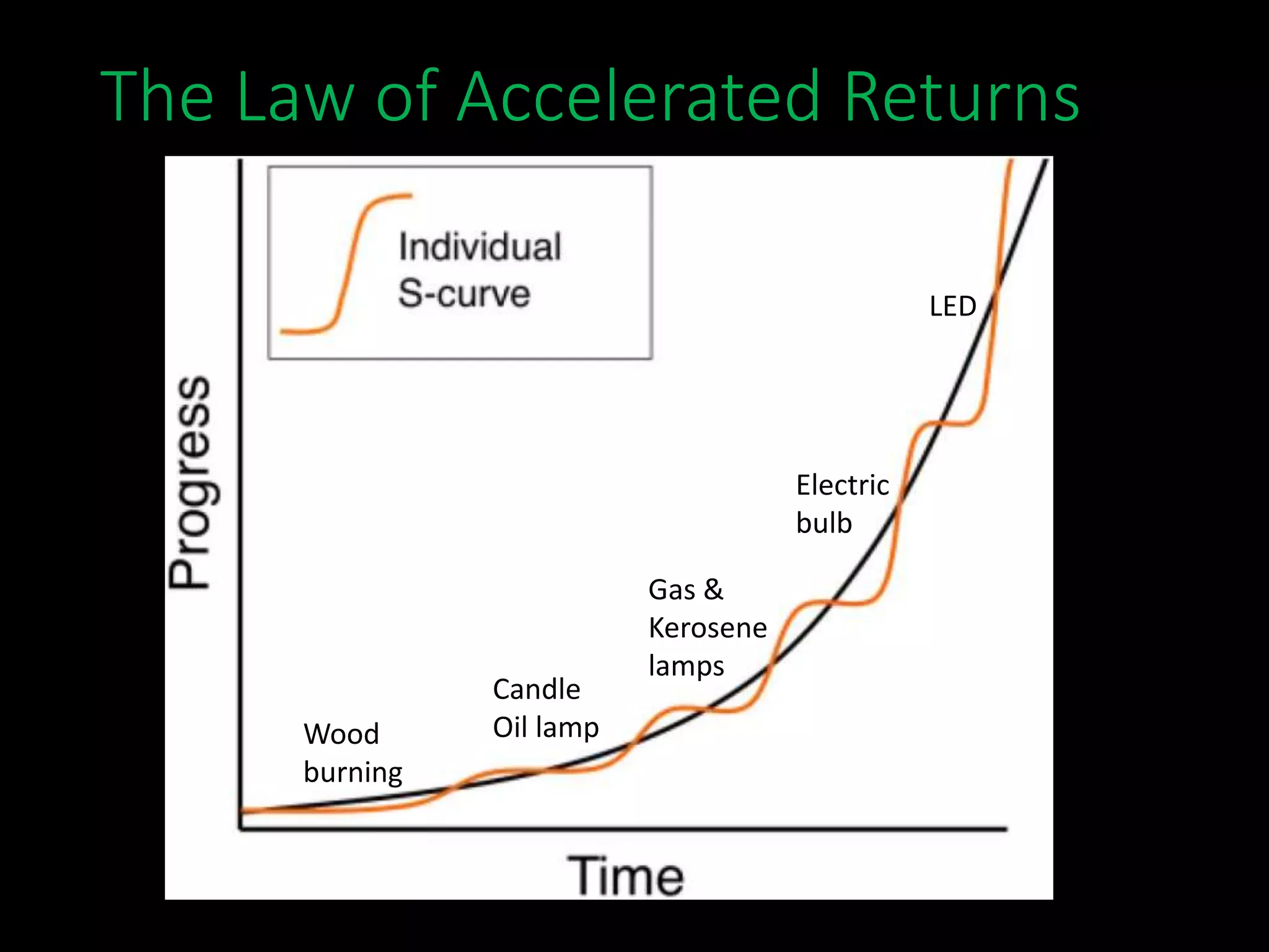 The Law of Accelerated Returns
Wood
burning
Candle
Oil lamp
Gas &
Kerosene
lamps
Electric
bulb
LED
 
