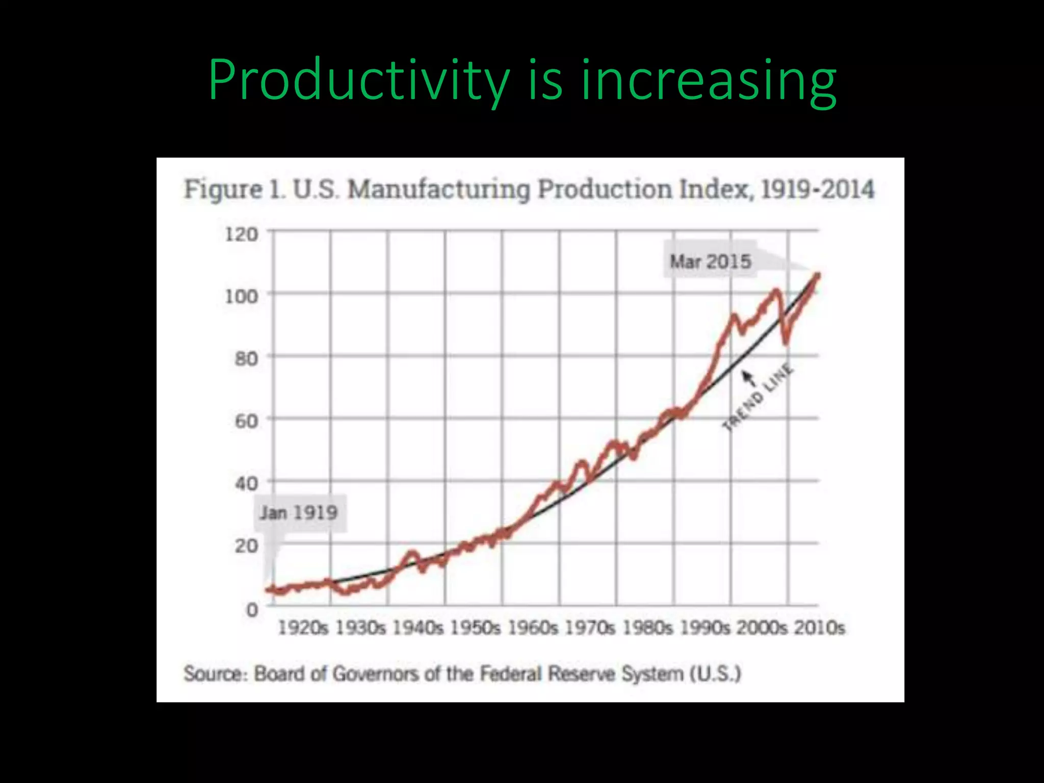 Productivity is increasing
 