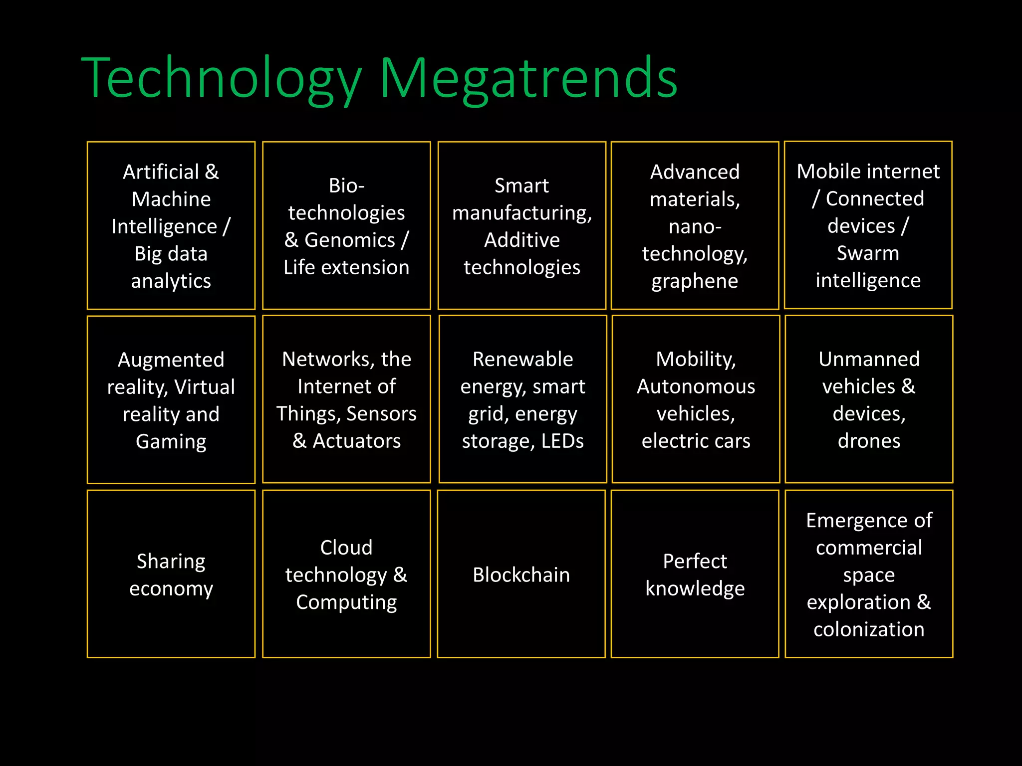 Technology Megatrends
Artificial &
Machine
Intelligence /
Big data
analytics
Bio-
technologies
& Genomics /
Life extension
Smart
manufacturing,
Additive
technologies
Advanced
materials,
nano-
technology,
graphene
Mobile internet
/ Connected
devices /
Swarm
intelligence
Augmented
reality, Virtual
reality and
Gaming
Renewable
energy, smart
grid, energy
storage, LEDs
Mobility,
Autonomous
vehicles,
electric cars
Unmanned
vehicles &
devices,
drones
Blockchain
Perfect
knowledge
Sharing
economy
Networks, the
Internet of
Things, Sensors
& Actuators
Cloud
technology &
Computing
Emergence of
commercial
space
exploration &
colonization
 