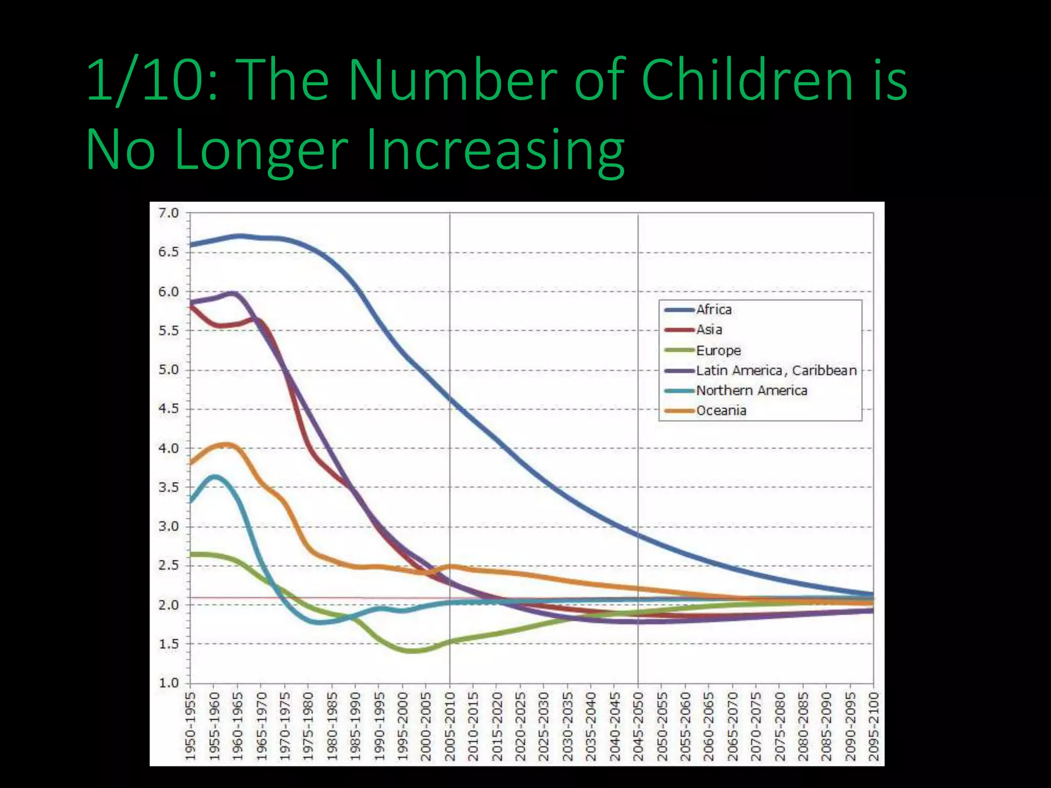 1/10: The Number of Children is
No Longer Increasing
 
