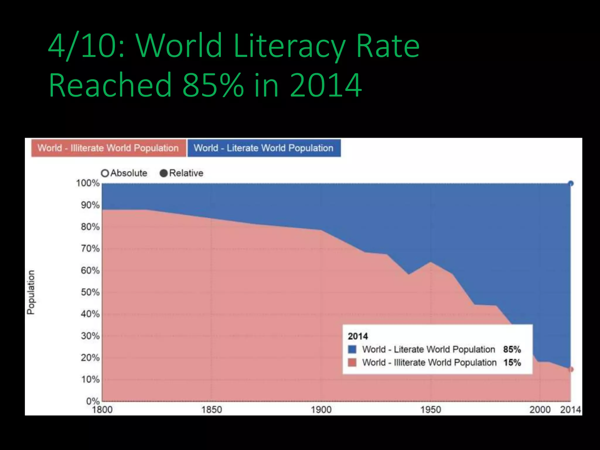 4/10: World Literacy Rate
Reached 85% in 2014
 