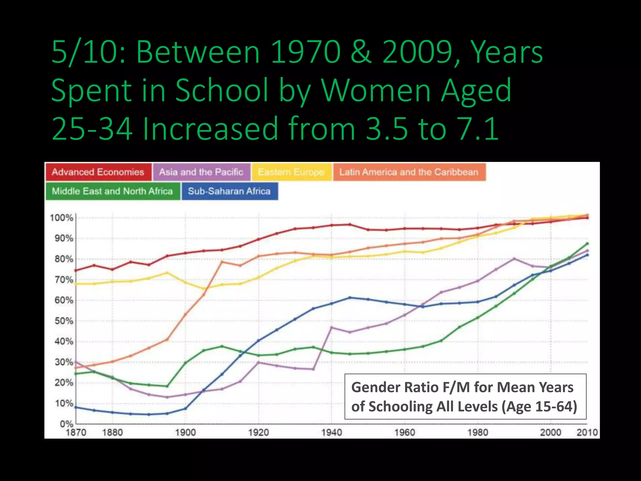 5/10: Between 1970 & 2009, Years
Spent in School by Women Aged
25-34 Increased from 3.5 to 7.1
Gender Ratio F/M for Mean Years
of Schooling All Levels (Age 15-64)
 