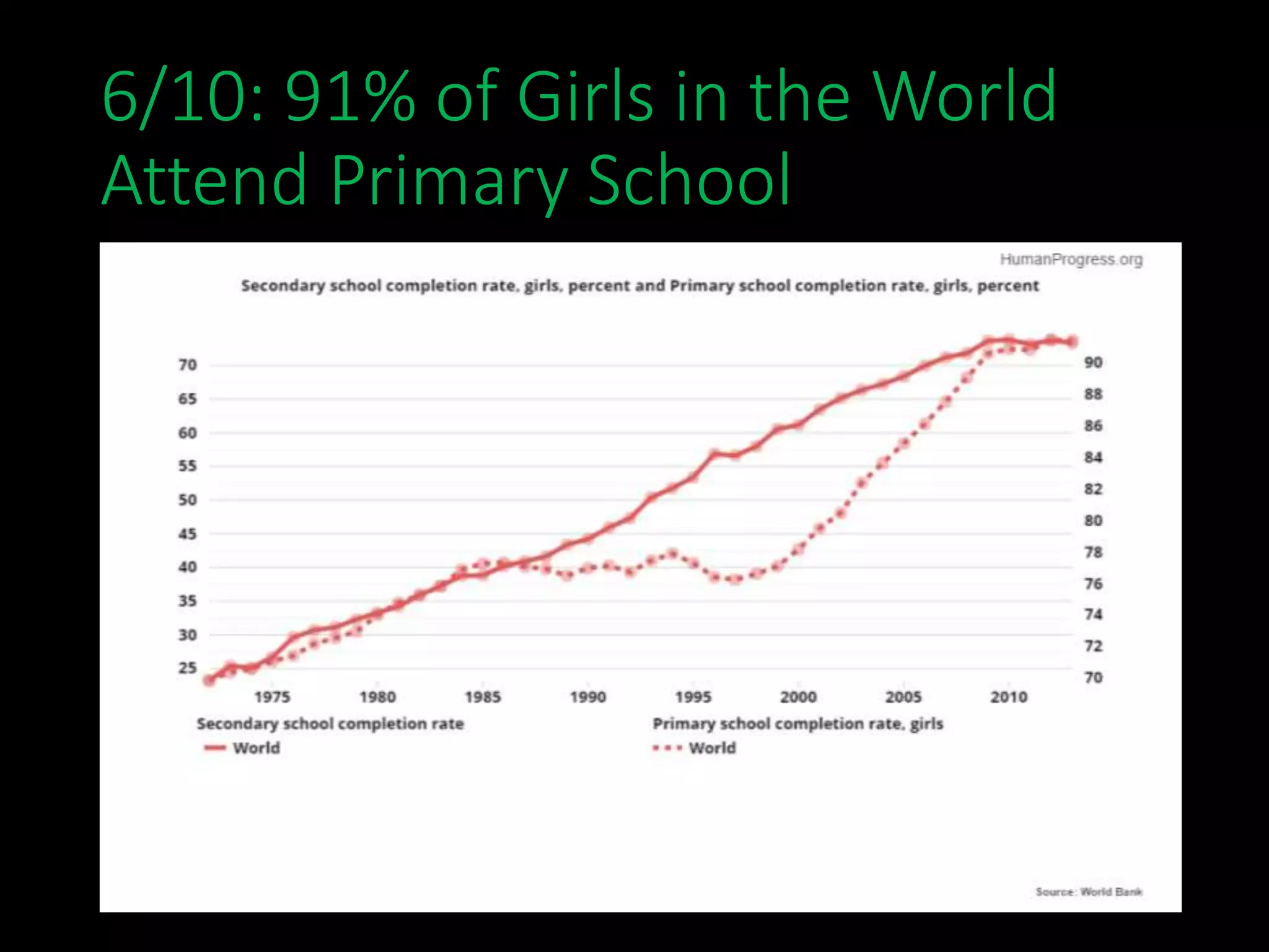 6/10: 91% of Girls in the World
Attend Primary School
 