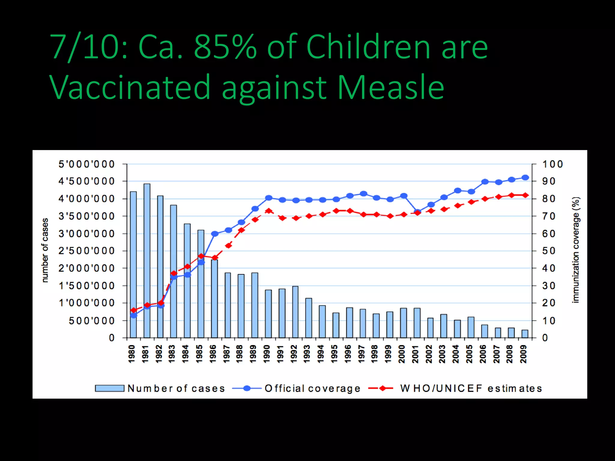 7/10: Ca. 85% of Children are
Vaccinated against Measle
 