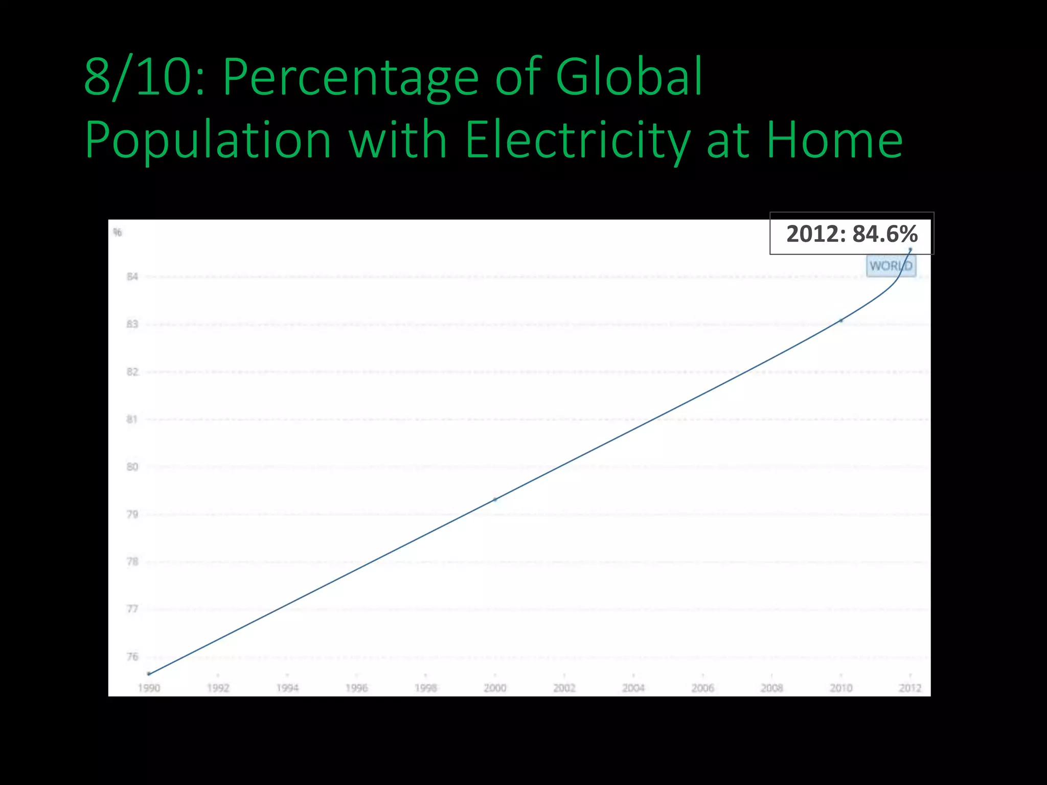 8/10: Percentage of Global
Population with Electricity at Home
2012: 84.6%
 