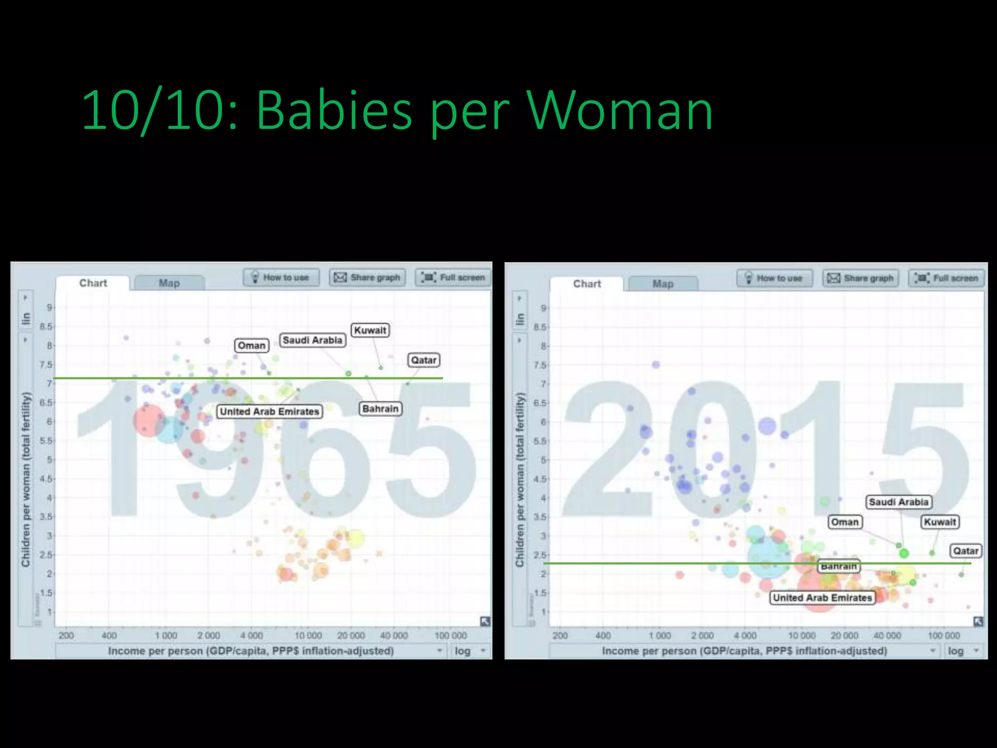 10/10: Babies per Woman
 
