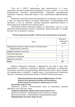 Учні, які у 2016/17 навчальному році навчатимуться у 5 класі,
вивчатимуть вкладені алгоритмічні конструкції у 6 класі, а змінні – в 7-му. Таке
відокремлення вивчення фундаментальних концепцій програмування
сприятиме глибшому засвоєнню кожної з них, запобігатиме перевантаженню
учнів.
Відмінність оновленої навчальної програми від попередніх полягає також
у тому, що практичні роботи, як окремі найменовані та пронумеровані види
діяльності у ній, не зазначені, оскільки виконання практичної роботи за
комп’ютером має відбуватися на кожному уроці.
Оцінювання кожної практичної роботи не обов‘язкове, але все ж таки
мінімальна рекомендована кількість оцінюваних практичних робіт за темами
виглядає так, як показано в таблиці.
Розподіл практичних робіт з обов'язковим оцінюванням за темами:
Тема
Кількість
практични
х робіт
Інформаційні процеси. Комп’ютер як засіб реалізації
інформаційних процесів
2
Цифрові мережеві технології 1
Текстовий процесор 2
Алгоритми і програми 4
Проектна діяльність 1
Разом 10
Перелік навчальної літератури з інформатики для учнів 5 класу буде
опубліковано в «Переліку навчальних програм, підручників та навчально-
методичних посібників, рекомендованих Міністерством освіти і науки України
для використання в основній і старшій школі у загальноосвітніх навчальних
закладах з навчанням українською мовою у 2016/2017 навчальному році».
Рекомендації щодо викладання інформатики у 8 класі
Перелік тем практичних робіт, рекомендованих
до обов'язкового виконання й оцінювання у 8 класі:
Кодування даних (3 год)
Практична робота 1. Розв‘язування задач на визначення довжини
двійкового коду текстових даних
Апаратно-програмне забезпечення комп’ютера (5 год)
Практична робота 2. Конфігурація комп’ютера під потребу
Практична робота 3. Архівування та розархівування даних
Опрацювання текстових даних (6 год)
8
8
 