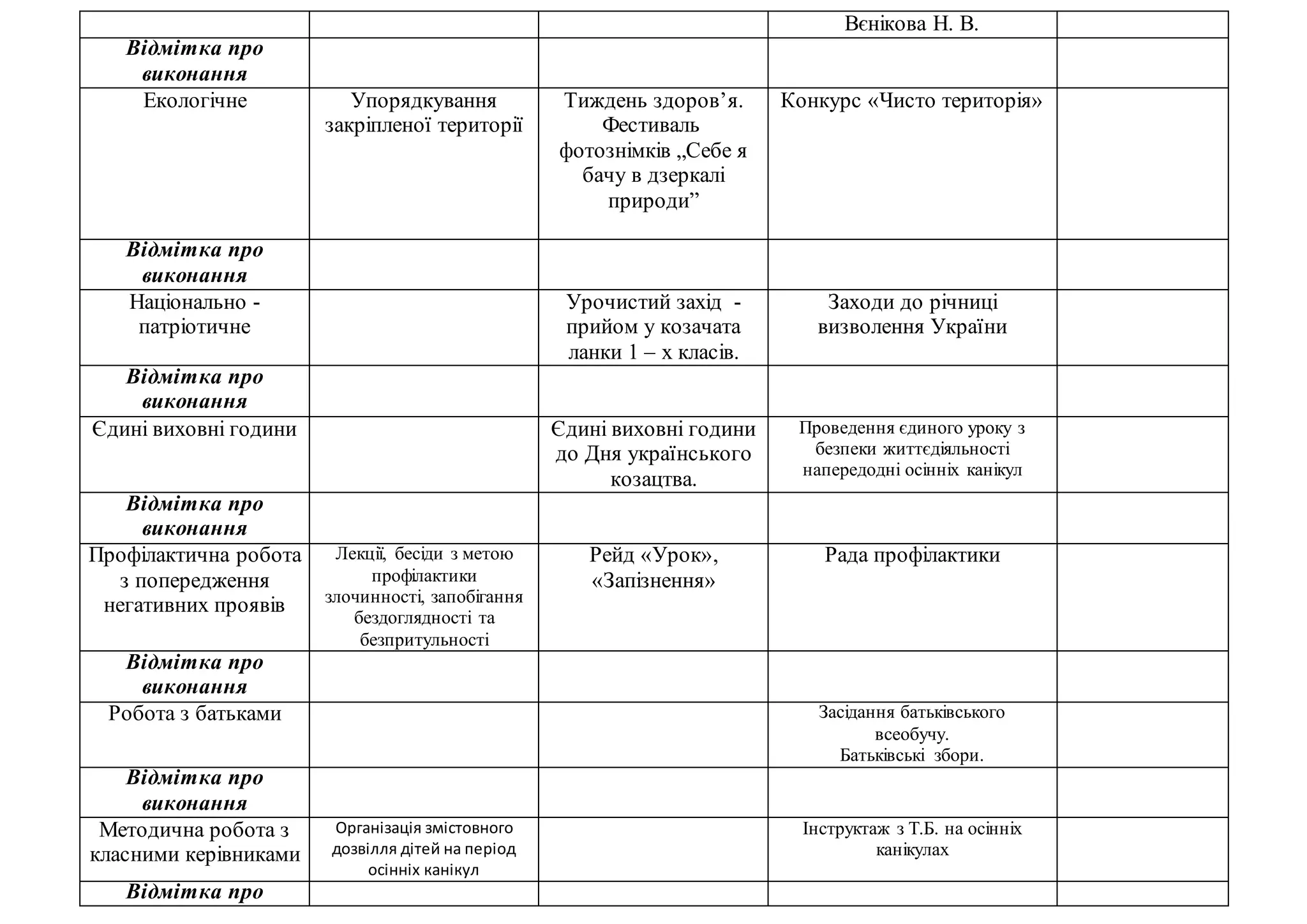 Вєнікова Н. В.
Відмітка про
виконання
Екологічне Упорядкування
закріпленої території
Тиждень здоров’я.
Фестиваль
фотознімків „Себе я
бачу в дзеркалі
природи”
Конкурс «Чисто територія»
Відмітка про
виконання
Національно -
патріотичне
Урочистий захід -
прийом у козачата
ланки 1 – х класів.
Заходи до річниці
визволення України
Відмітка про
виконання
Єдині виховні години Єдині виховні години
до Дня українського
козацтва.
Проведення єдиного уроку з
безпеки життєдіяльності
напередодні осінніх канікул
Відмітка про
виконання
Профілактична робота
з попередження
негативних проявів
Лекції, бесіди з метою
профілактики
злочинності, запобігання
бездоглядності та
безпритульності
Рейд «Урок»,
«Запізнення»
Рада профілактики
Відмітка про
виконання
Робота з батьками Засідання батьківського
всеобучу.
Батьківські збори.
Відмітка про
виконання
Методична робота з
класними керівниками
Організація змістовного
дозвілля дітей на період
осінніх канікул
Інструктаж з Т.Б. на осінніх
канікулах
Відмітка про
 