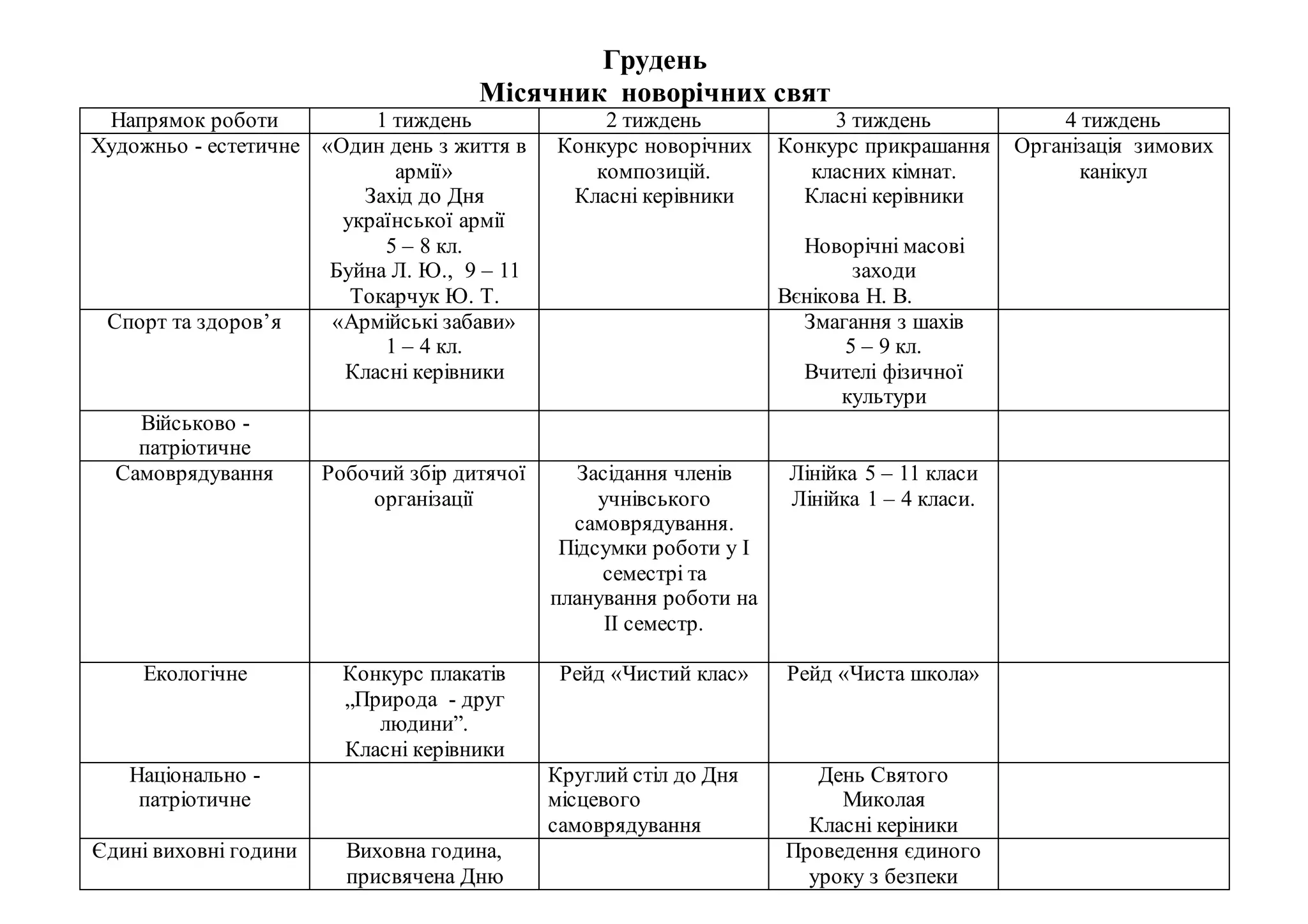 Грудень
Місячник новорічних свят
Напрямок роботи 1 тиждень 2 тиждень 3 тиждень 4 тиждень
Художньо - естетичне «Один день з життя в
армії»
Захід до Дня
української армії
5 – 8 кл.
Буйна Л. Ю., 9 – 11
Токарчук Ю. Т.
Конкурс новорічних
композицій.
Класні керівники
Конкурс прикрашання
класних кімнат.
Класні керівники
Новорічні масові
заходи
Вєнікова Н. В.
Організація зимових
канікул
Спорт та здоров’я «Армійські забави»
1 – 4 кл.
Класні керівники
Змагання з шахів
5 – 9 кл.
Вчителі фізичної
культури
Військово -
патріотичне
Самоврядування Робочий збір дитячої
організації
Засідання членів
учнівського
самоврядування.
Підсумки роботи у І
семестрі та
планування роботи на
ІІ семестр.
Лінійка 5 – 11 класи
Лінійка 1 – 4 класи.
Екологічне Конкурс плакатів
„Природа - друг
людини”.
Класні керівники
Рейд «Чистий клас» Рейд «Чиста школа»
Національно -
патріотичне
Круглий стіл до Дня
місцевого
самоврядування
День Святого
Миколая
Класні керіники
Єдині виховні години Виховна година,
присвячена Дню
Проведення єдиного
уроку з безпеки
 