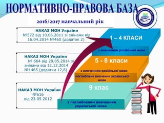 НАКАЗ МОН України
№572 від 10.06.2011 зі змінами від
16.04.2014 №460 (додаток 2)
НАКАЗ МОН України
№ 664 від 29.05.2014 зі
змінами від 12.12.2014
№1465 (додатки 12,8)
НАКАЗ МОН України
№616
від 23.05 2012
1 – 4 КЛАСИ
5 - 8 класи
9 клас
з поглибленим вивченням
української мови
з вивченням російської мови
з вивченням російської мови
поглиблене вивчення української
мови
2016/2017 навчальний рік
 
