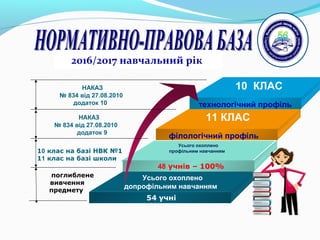 10 КЛАС
11 КЛАС
Усього охоплено
допрофільним навчанням
Усього охоплено
профільним навчанням
48 учнів – 100%
54 учні
НАКАЗ
№ 834 від 27.08.2010
додаток 10
НАКАЗ
№ 834 від 27.08.2010
додаток 9
10 клас на базі НВК №1
11 клас на базі школи
поглиблене
вивчення
предмету
філологічний профіль
технологічний профіль
2016/2017 навчальний рік
 