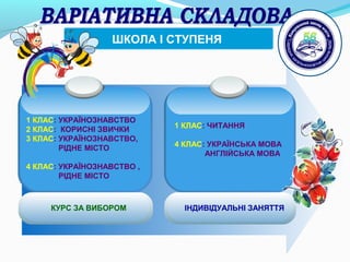 ШКОЛА І СТУПЕНЯ
КУРС ЗА ВИБОРОМ
1 КЛАС: УКРАЇНОЗНАВСТВО
2 КЛАС: КОРИСНІ ЗВИЧКИ
3 КЛАС: УКРАЇНОЗНАВСТВО,
РІДНЕ МІСТО
4 КЛАС: УКРАЇНОЗНАВСТВО ,
РІДНЕ МІСТО
1 КЛАС: ЧИТАННЯ
4 КЛАС: УКРАЇНСЬКА МОВА
АНГЛІЙСЬКА МОВА
ІНДИВІДУАЛЬНІ ЗАНЯТТЯ
 