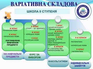 ШКОЛА ІІ СТУПЕНЯ
8 КЛАС
•УКРАЇНСЬКА МОВА
9 КЛАС
• УКРАЇНСЬКА МОВА
ПОГЛИБЛЕНЕ
ВИВЧЕННЯ
ПРЕДМЕТУ
НА НАВЧАЛЬНІ
ПРЕДМЕТИ
5 КЛАС
•СПОРТ – ЦЕ ЗДОРОВ’Я
8 КЛАС
• НІМЕЦЬКА МОВА
9 КЛАС
•РОСІЙСЬКА МОВА
КУРС ЗА
ВИБОРОМ
7 КЛАС
• ЮНИЙ ЖУРНАЛІСТ
• ЦІКАВА ХІМІЯ
8 КЛАС
•ЮНИЙ ЖУРНАЛІСТ
•ЦІКАВА ХІМІЯ
9 КЛАС
•МОЛОДЬ ОБИРАЄ
ЗДОРОВ`Я
•МОЯ ГРОМАДЯНСЬКА
СВІДОМІСТЬ
6 КЛАСИ
•Я І СУСПІЛЬСТВО
•УКРАЇНОЗНАВСТВО
ФАКУЛЬТАТИВИ
5-6 КЛАСИ
•МАТЕМАТИКА
•УКРАЇНСЬКА МОВА
9 КЛАС
• МАТЕМАТИКА
ІНДИВІДУАЛЬНІ
ЗАНЯТТЯ
 