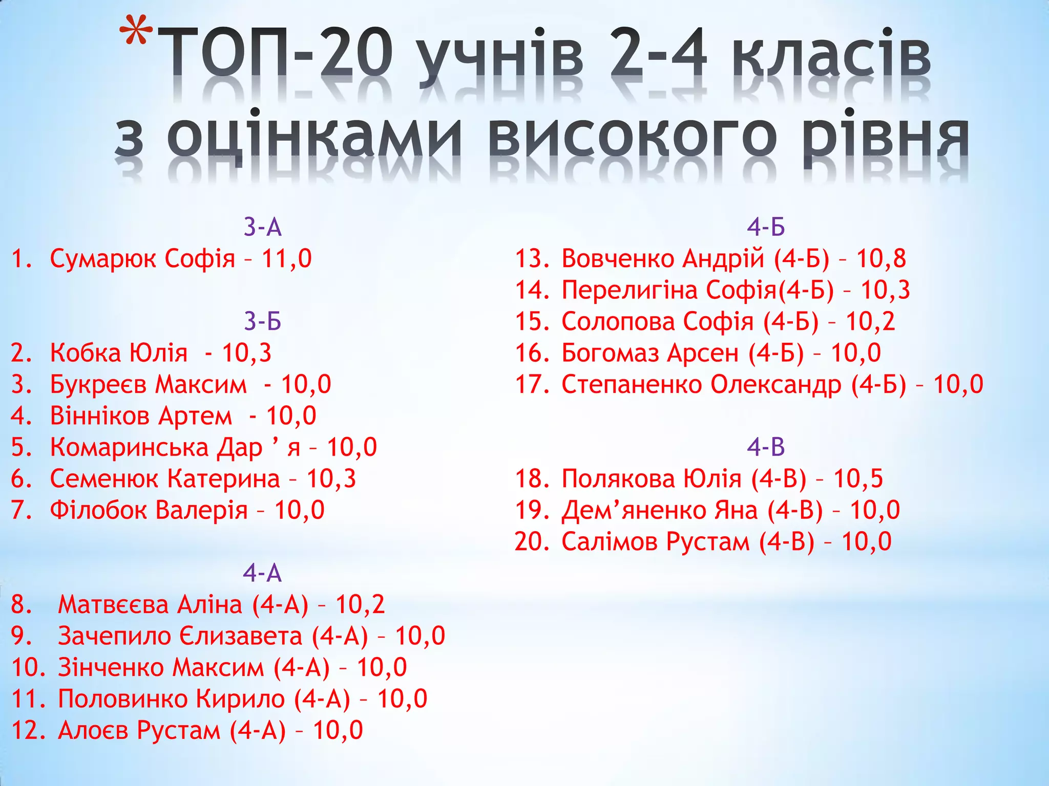 *
3-А
1. Сумарюк Софія – 11,0
3-Б
2. Кобка Юлія - 10,3
3. Букреєв Максим - 10,0
4. Вінніков Артем - 10,0
5. Комаринська Дар ’ я – 10,0
6. Семенюк Катерина – 10,3
7. Філобок Валерія – 10,0
4-А
8. Матвєєва Аліна (4-А) – 10,2
9. Зачепило Єлизавета (4-А) – 10,0
10. Зінченко Максим (4-А) – 10,0
11. Половинко Кирило (4-А) – 10,0
12. Алоєв Рустам (4-А) – 10,0
4-Б
13. Вовченко Андрій (4-Б) – 10,8
14. Перелигіна Софія(4-Б) – 10,3
15. Солопова Софія (4-Б) – 10,2
16. Богомаз Арсен (4-Б) – 10,0
17. Степаненко Олександр (4-Б) – 10,0
4-В
18. Полякова Юлія (4-В) – 10,5
19. Дем’яненко Яна (4-В) – 10,0
20. Салімов Рустам (4-В) – 10,0
 