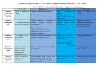 Президент проголосив 2017 рік Роком Української революції 1917 — 1921 років.
Січень 2017 р. Місячник національно – патріотичного виховання
09.01-13.01 16.01-20.01 23.01 -27.01 30.01-03.02
Ціннісне
ставлення до
суспільства і
держави
Лінійка « Тиждень моєї
України»
Лінійка « Тиждень моєї України» Лінійка « Тиждень моєї
України»
22.01-День Соборності
України «Собор свободи нам
серце зігріває»
Лінійка « Тиждень моєї
України»
Ціннісне
ставлення до
себе
ГКК «Правила поведінки
на льоду» (Кл.керівники)
Тиждень фізики та математики за
окремим планом (Вчителі -
предметники)
Година спілкування
«Дитина,автомобіль, дорога»
(класоводи) (1-11 класи, класні
керівники, класоводи)
Тиждень іноземної мови (за
окремим планом), учителі
іноземних мов
Інформаційна година
присвячена Міжнародному
дню боротьби із раком
(медична сестра, 04.02.
Ціннісне
ставлення до
людей
ГКК «Дружба – це не
просто слова!»
Кл. кер.
Бесіда «Самоповага і самооцінка - це дві
складові стрижня особистості».
День пам'яті Крут (29.01)
Класна година (річниця бою
під Крутами)
Тематична виставка «Герої
Крут – ніхто не забутий »
Бібліотекар
Година спілкування «Світ
моїх захоплень.»
Ціннісне
ставлення до
праці
Акція по збереженню
шкільного майна
«Школа веселих
господарів» (шк..
самовряд., пед.. орг.)
Участь у прибиранні від снігу доріжок
до годівничок .
Участь у прибиранні території
школи від снігу
Ціннісне
ставлення до
природи
Акція « Допоможемо
пернатим зиму
подолати»
Загальношкільна акція «Пташка мила,
пташка люба, ось тобі зернятко
взимку, щоб ти щебетала влітку!»
Кл.кер.,Класоводи
Акція «Допоможемо пернатим
зиму подолати»
Акція «Допоможемо пернатим
зиму подолати»
 